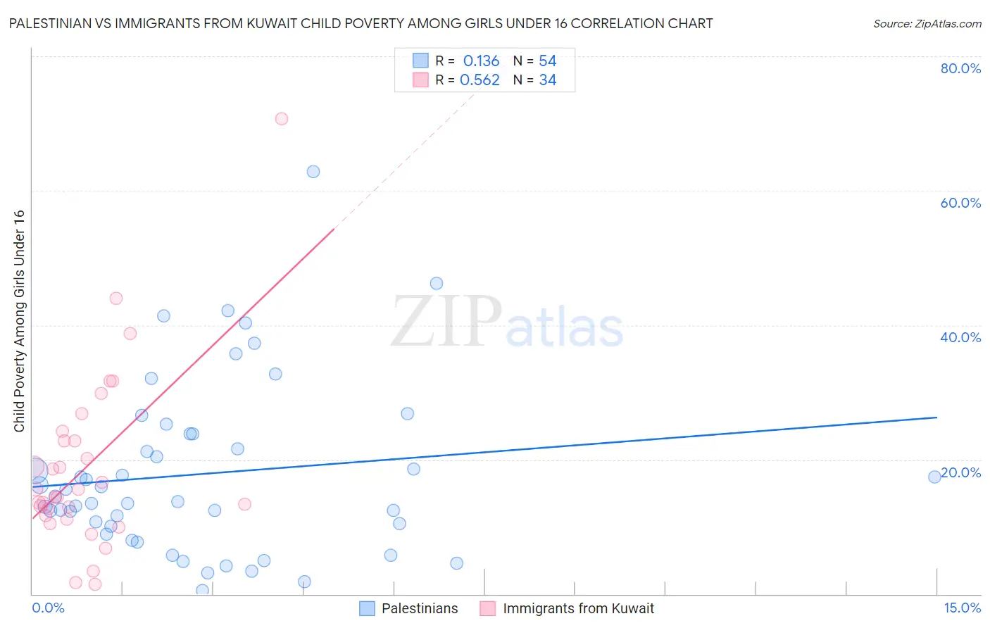 Palestinian vs Immigrants from Kuwait Child Poverty Among Girls Under 16