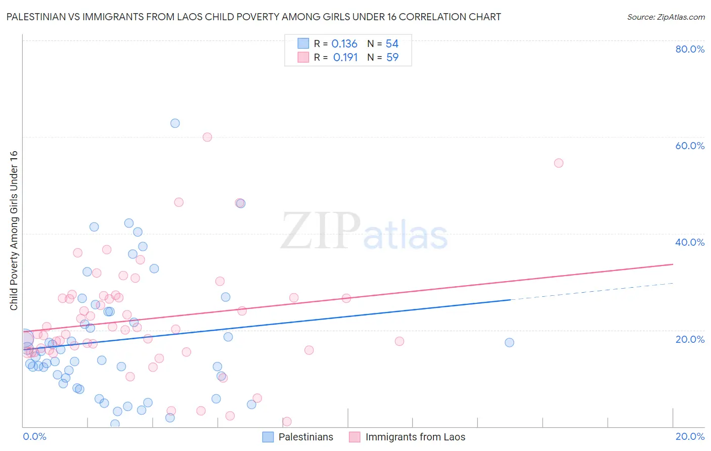 Palestinian vs Immigrants from Laos Child Poverty Among Girls Under 16