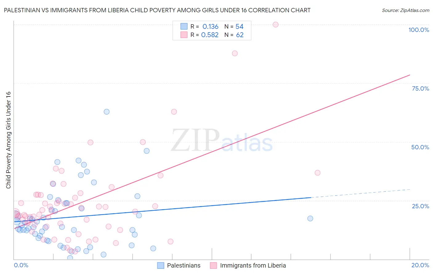 Palestinian vs Immigrants from Liberia Child Poverty Among Girls Under 16