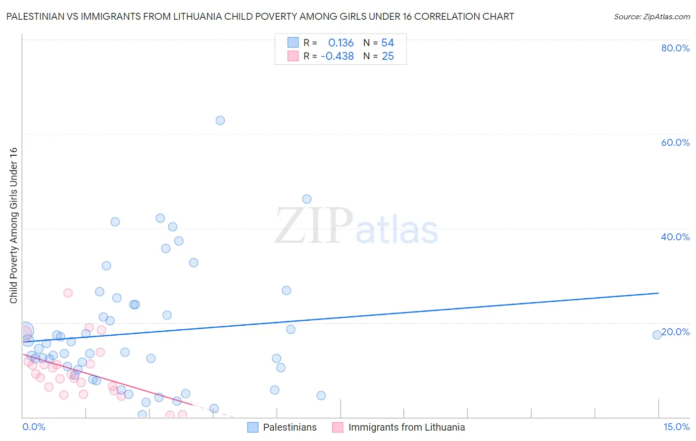 Palestinian vs Immigrants from Lithuania Child Poverty Among Girls Under 16