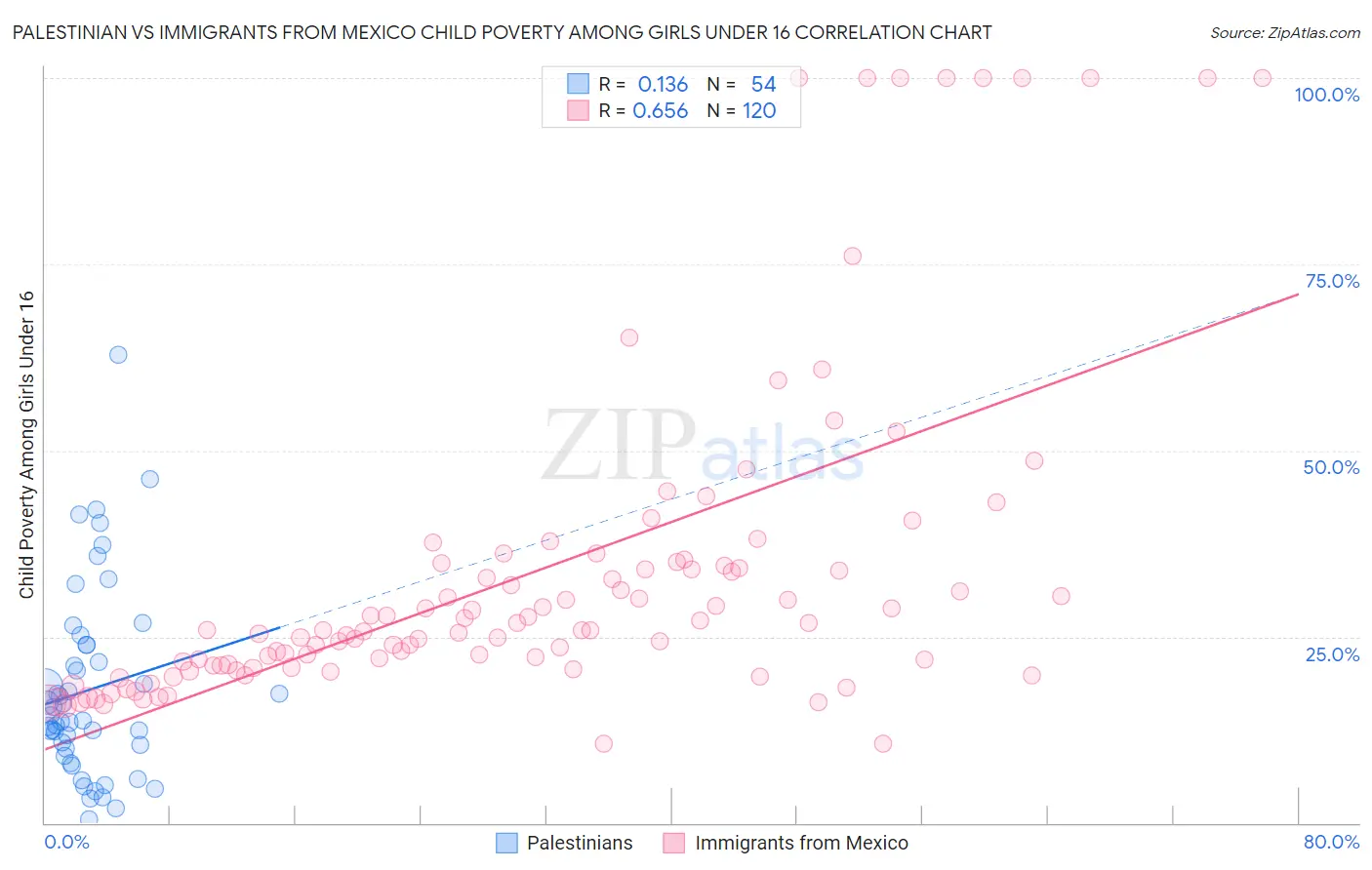 Palestinian vs Immigrants from Mexico Child Poverty Among Girls Under 16