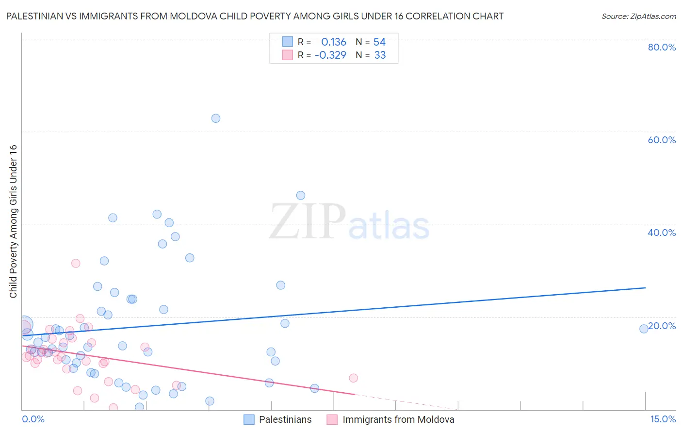 Palestinian vs Immigrants from Moldova Child Poverty Among Girls Under 16