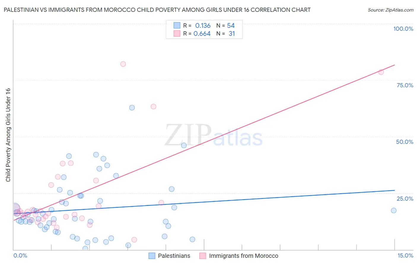 Palestinian vs Immigrants from Morocco Child Poverty Among Girls Under 16