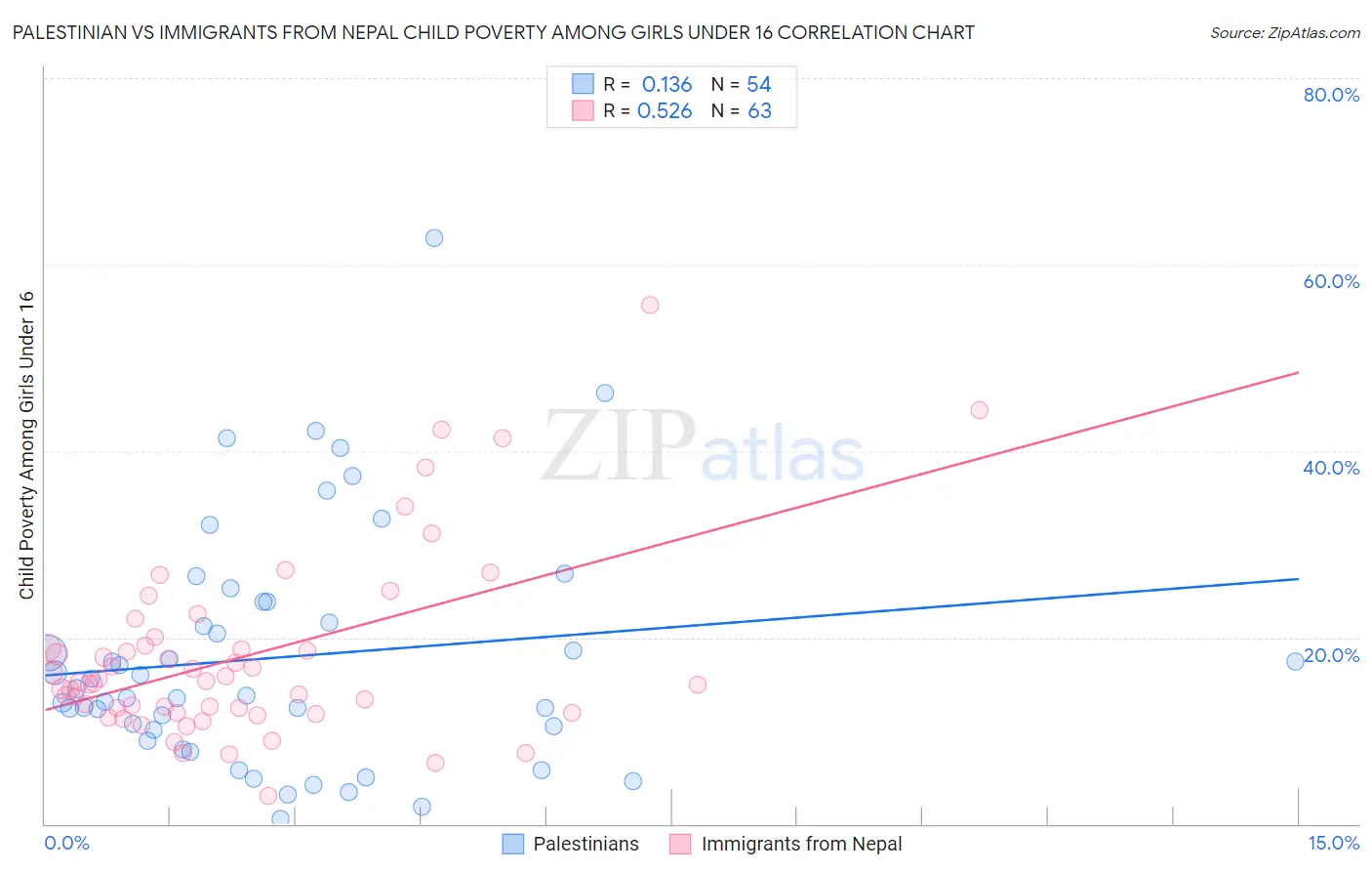 Palestinian vs Immigrants from Nepal Child Poverty Among Girls Under 16