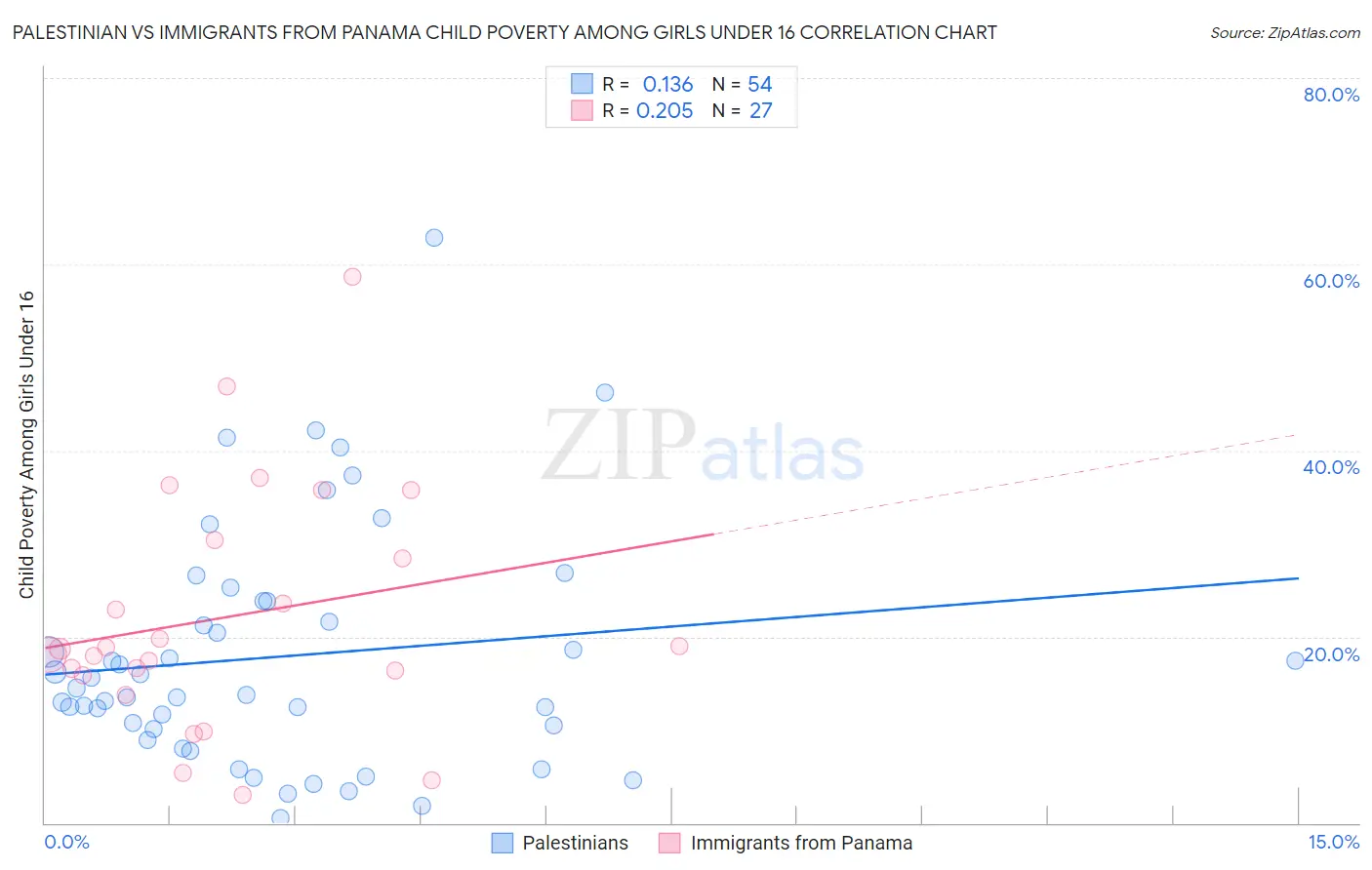 Palestinian vs Immigrants from Panama Child Poverty Among Girls Under 16