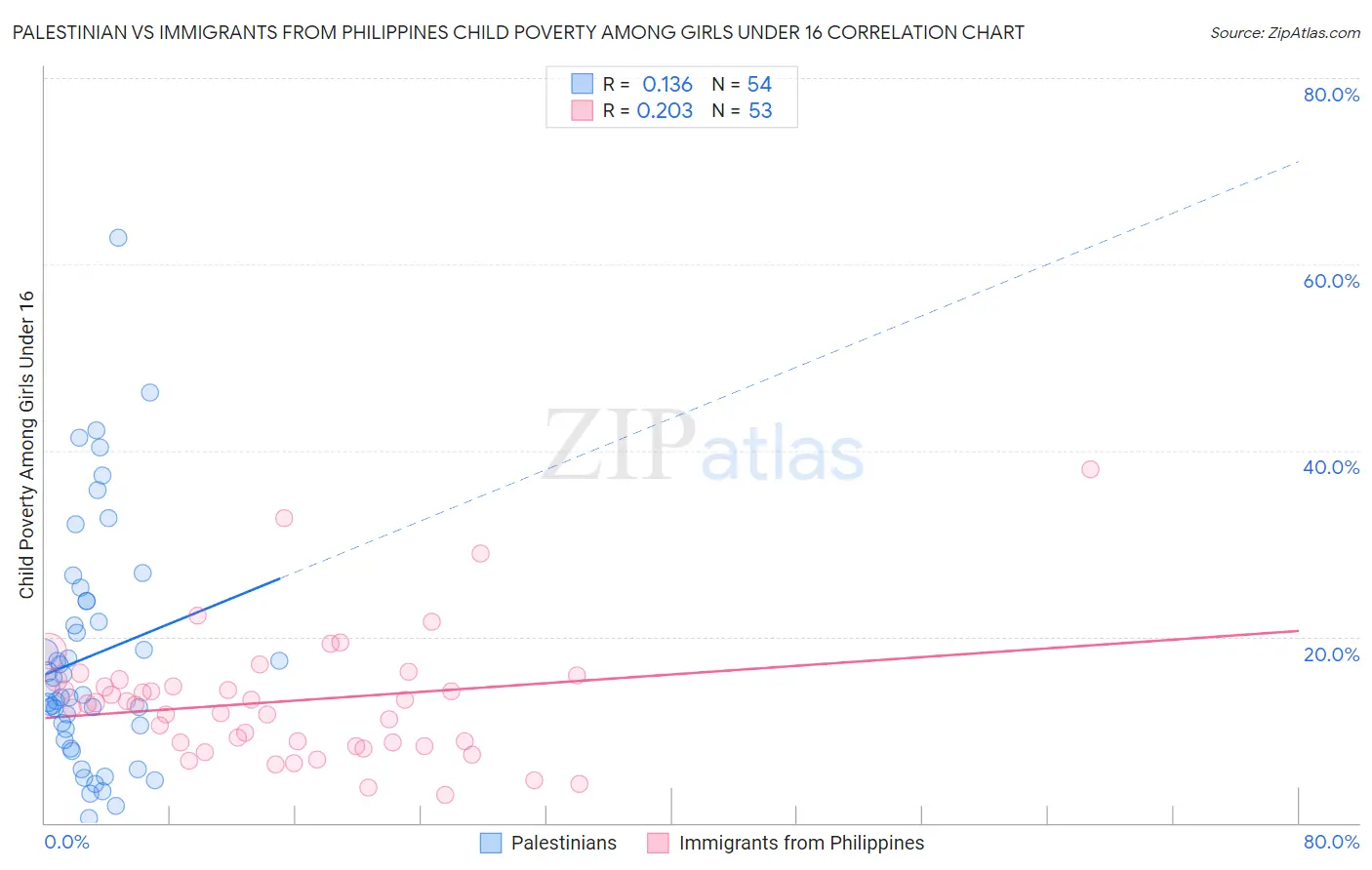 Palestinian vs Immigrants from Philippines Child Poverty Among Girls Under 16