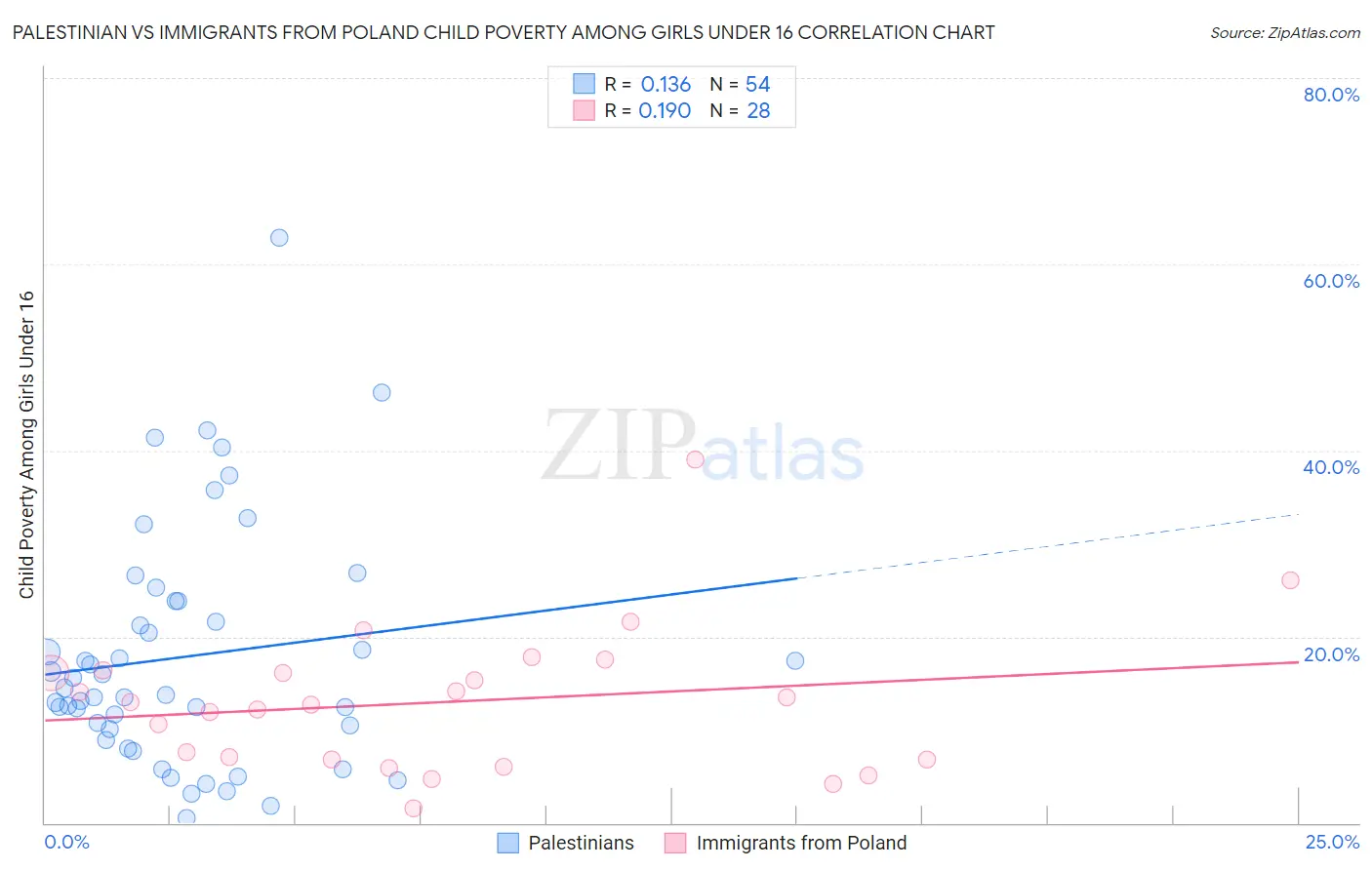 Palestinian vs Immigrants from Poland Child Poverty Among Girls Under 16