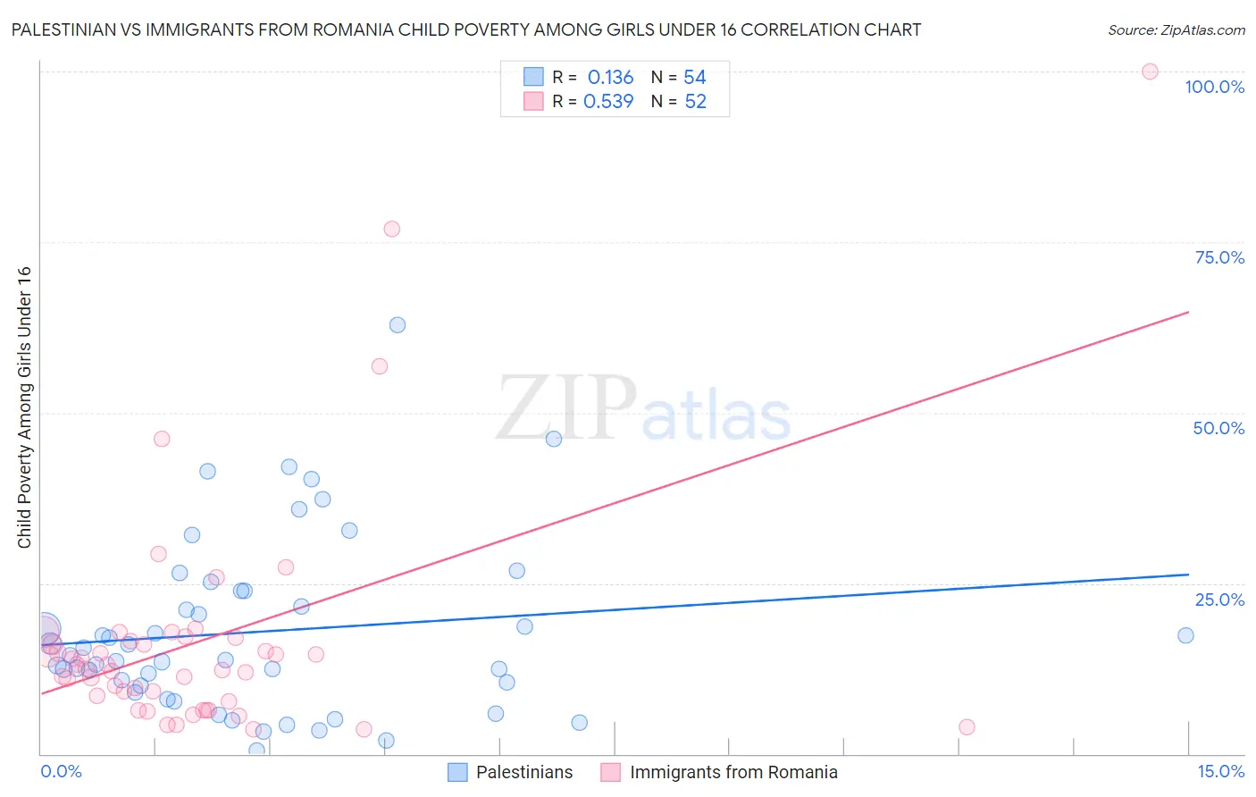 Palestinian vs Immigrants from Romania Child Poverty Among Girls Under 16