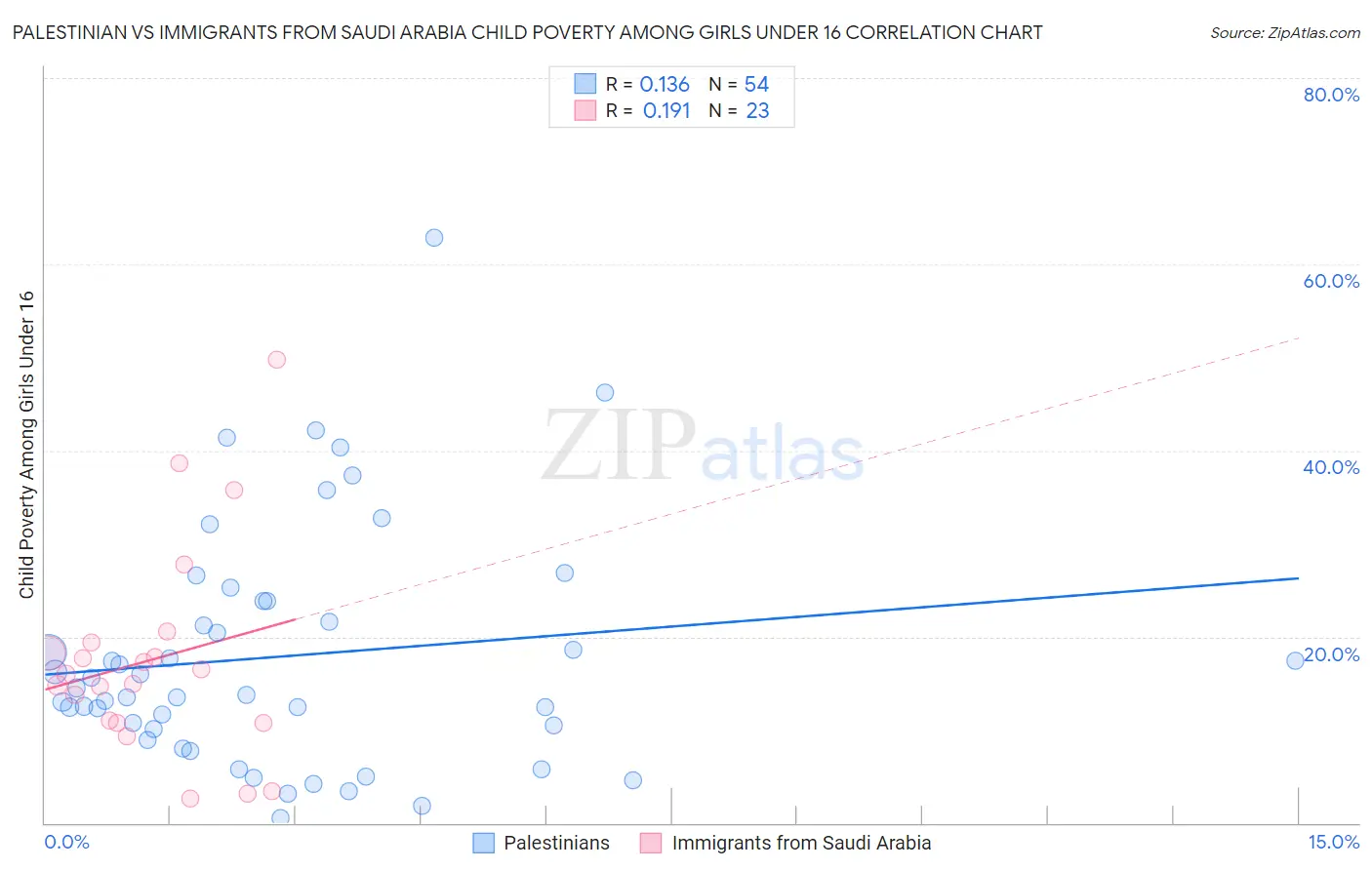 Palestinian vs Immigrants from Saudi Arabia Child Poverty Among Girls Under 16