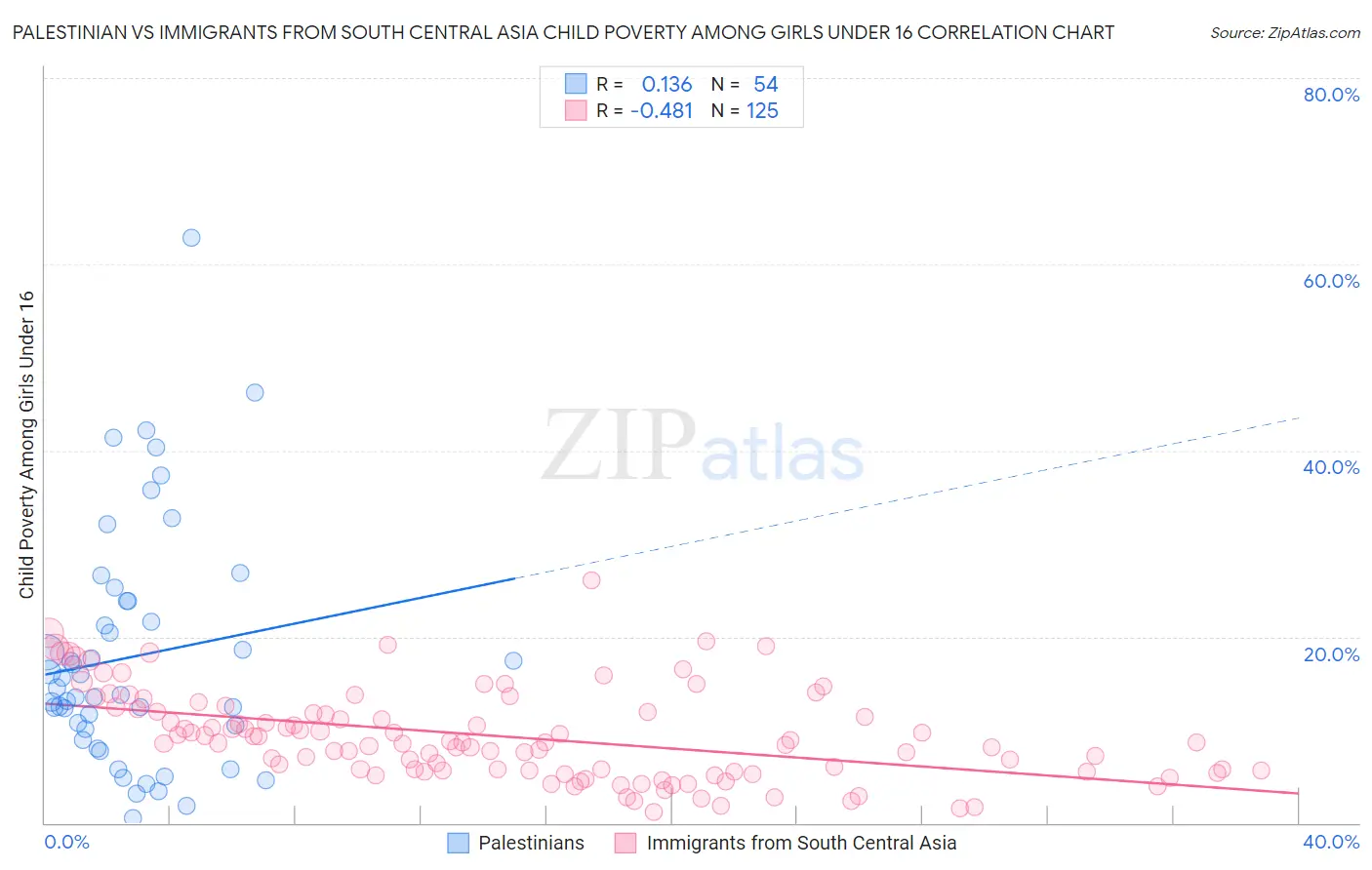 Palestinian vs Immigrants from South Central Asia Child Poverty Among Girls Under 16