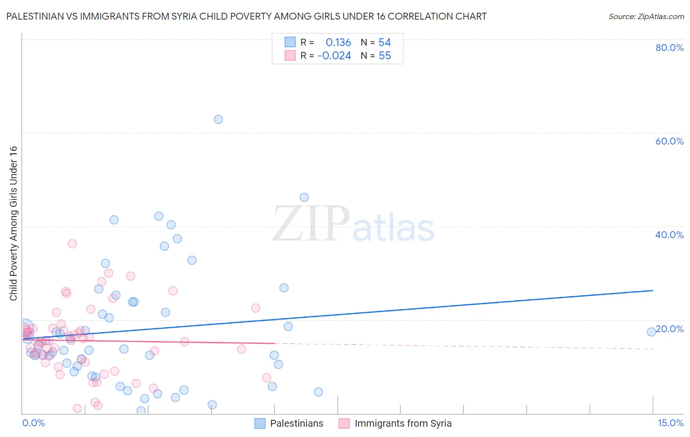 Palestinian vs Immigrants from Syria Child Poverty Among Girls Under 16