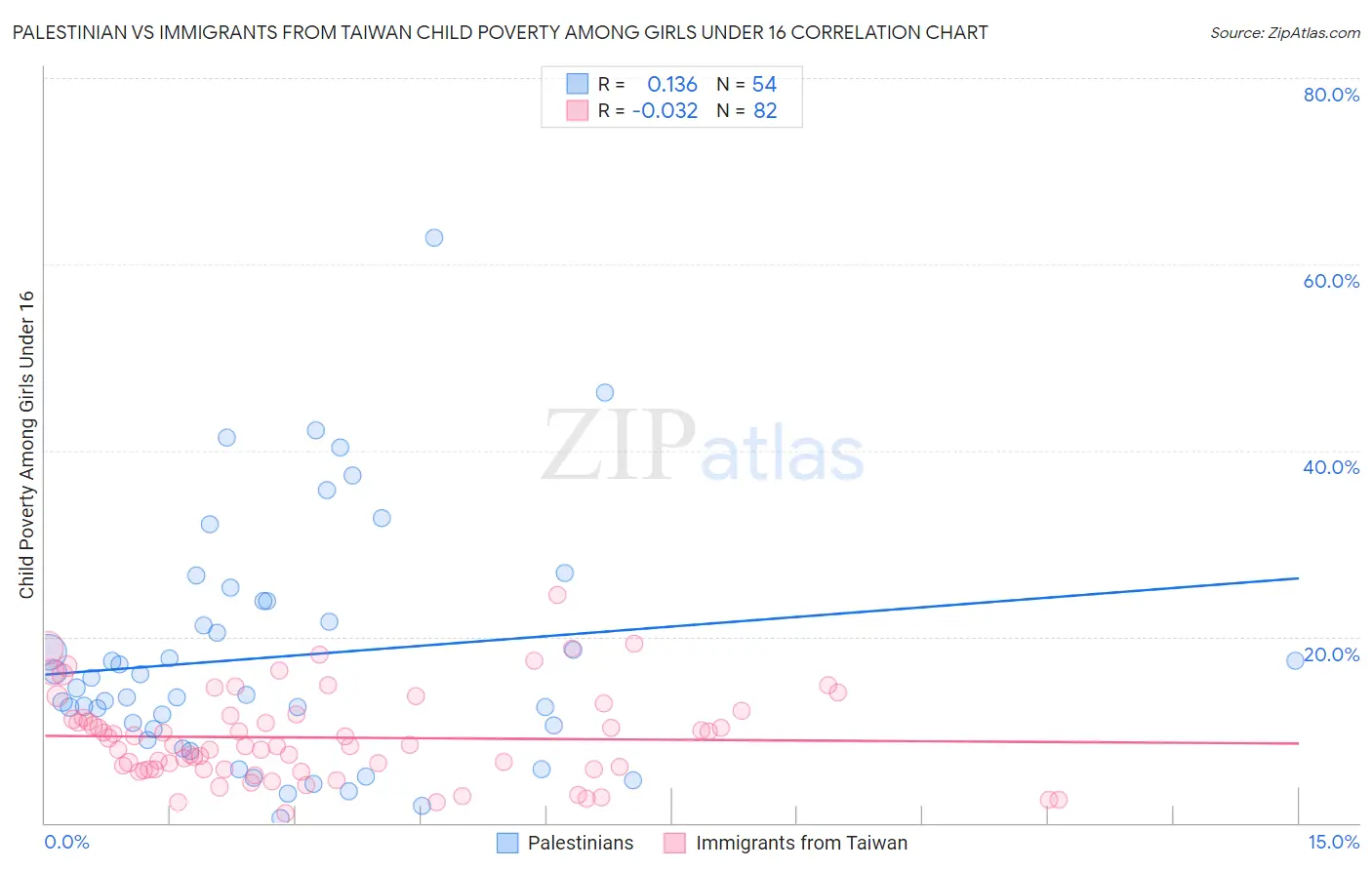 Palestinian vs Immigrants from Taiwan Child Poverty Among Girls Under 16