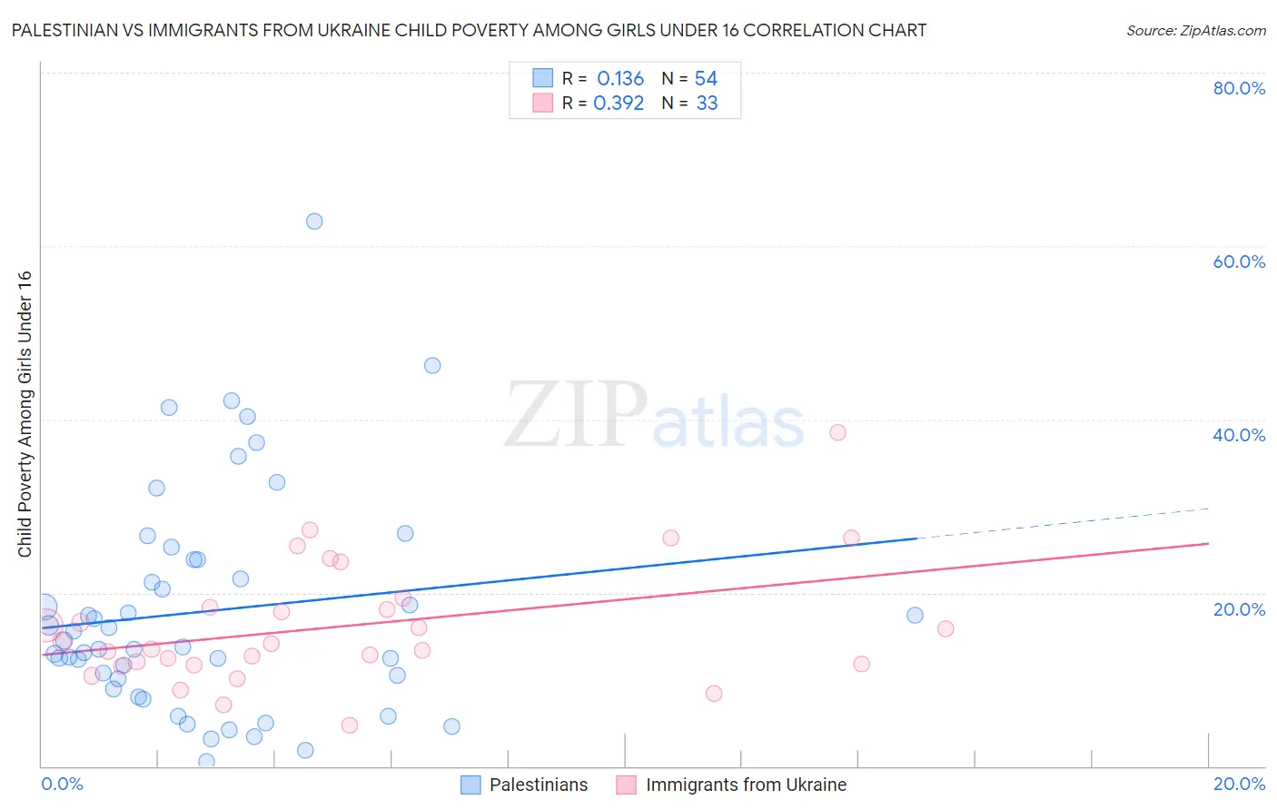 Palestinian vs Immigrants from Ukraine Child Poverty Among Girls Under 16