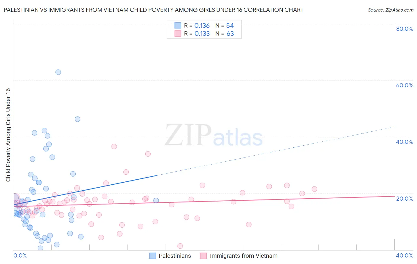 Palestinian vs Immigrants from Vietnam Child Poverty Among Girls Under 16