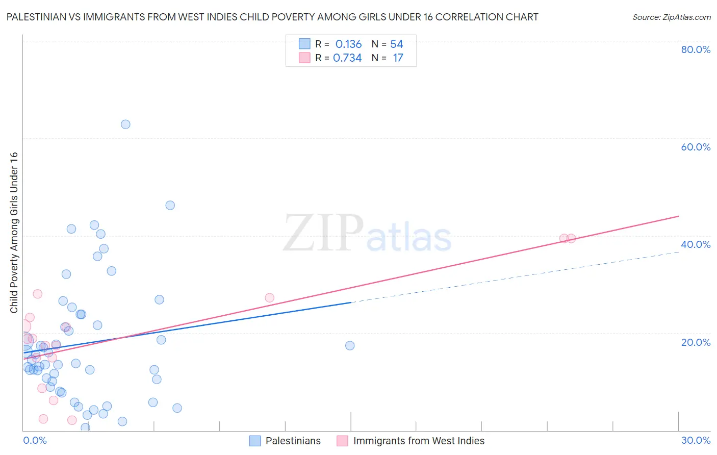 Palestinian vs Immigrants from West Indies Child Poverty Among Girls Under 16