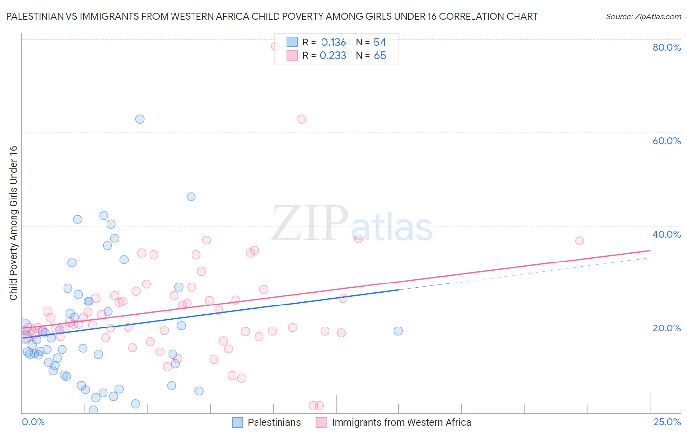 Palestinian vs Immigrants from Western Africa Child Poverty Among Girls Under 16