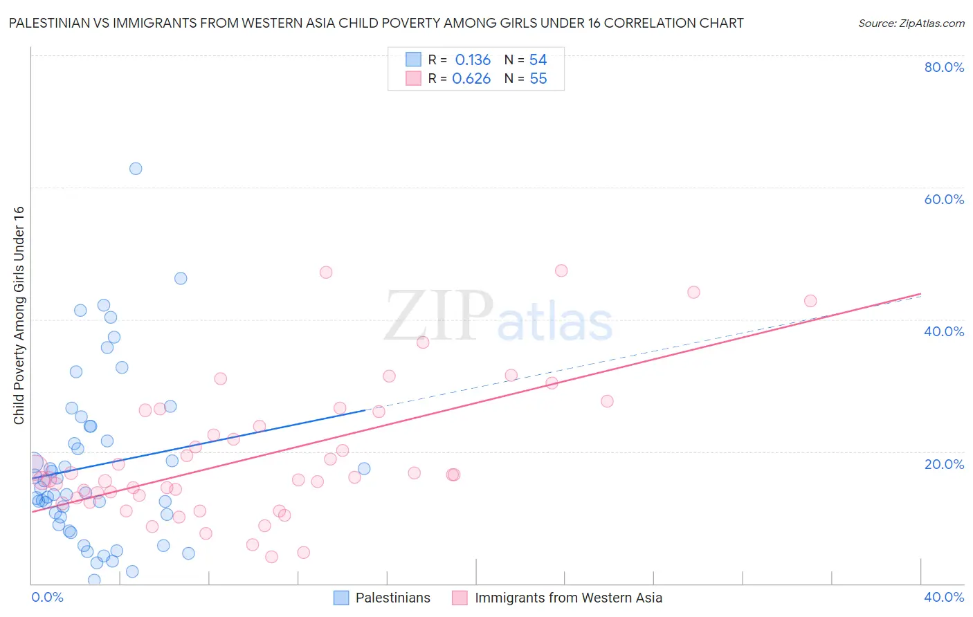 Palestinian vs Immigrants from Western Asia Child Poverty Among Girls Under 16