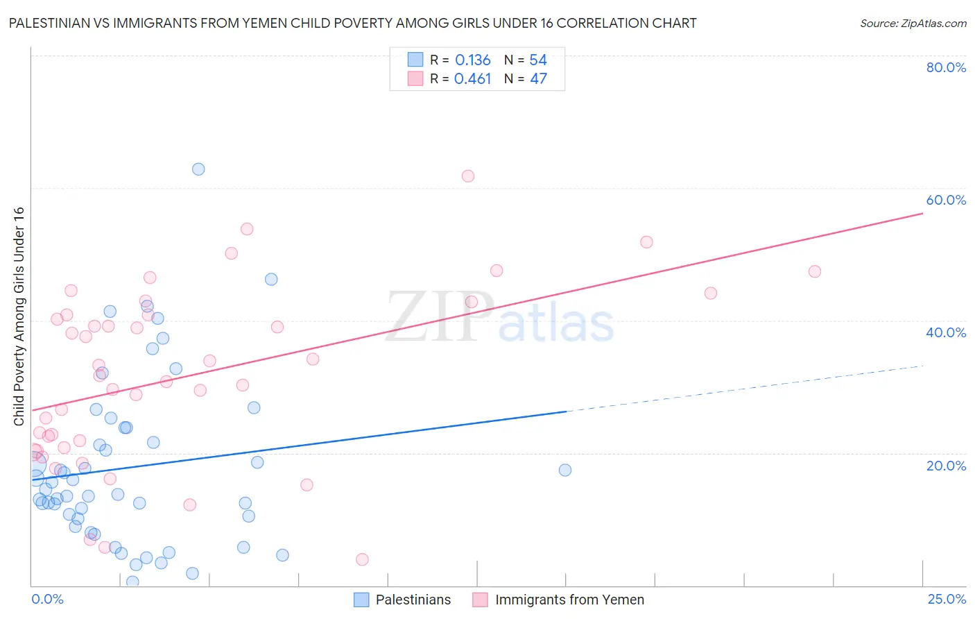 Palestinian vs Immigrants from Yemen Child Poverty Among Girls Under 16