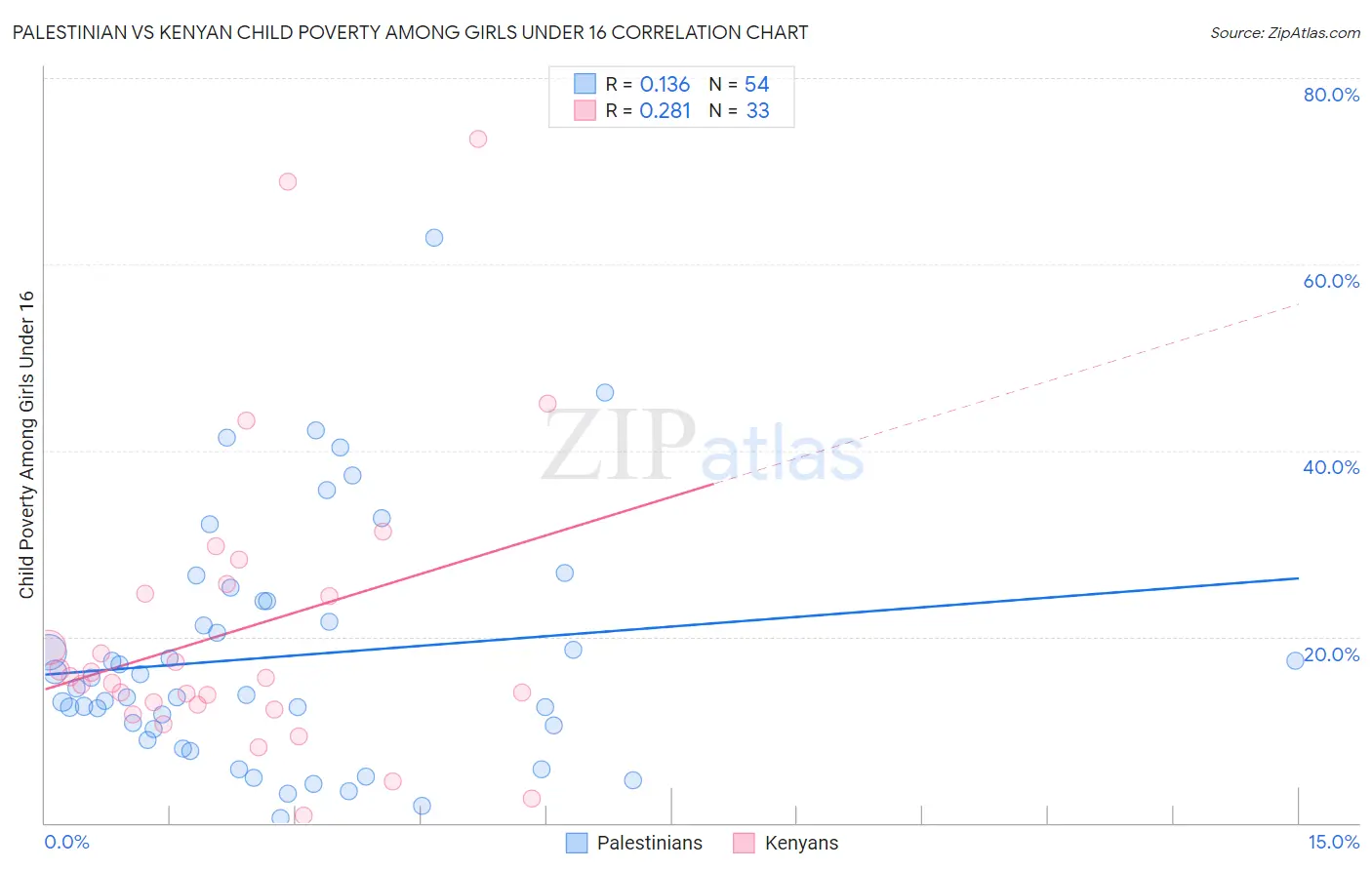 Palestinian vs Kenyan Child Poverty Among Girls Under 16