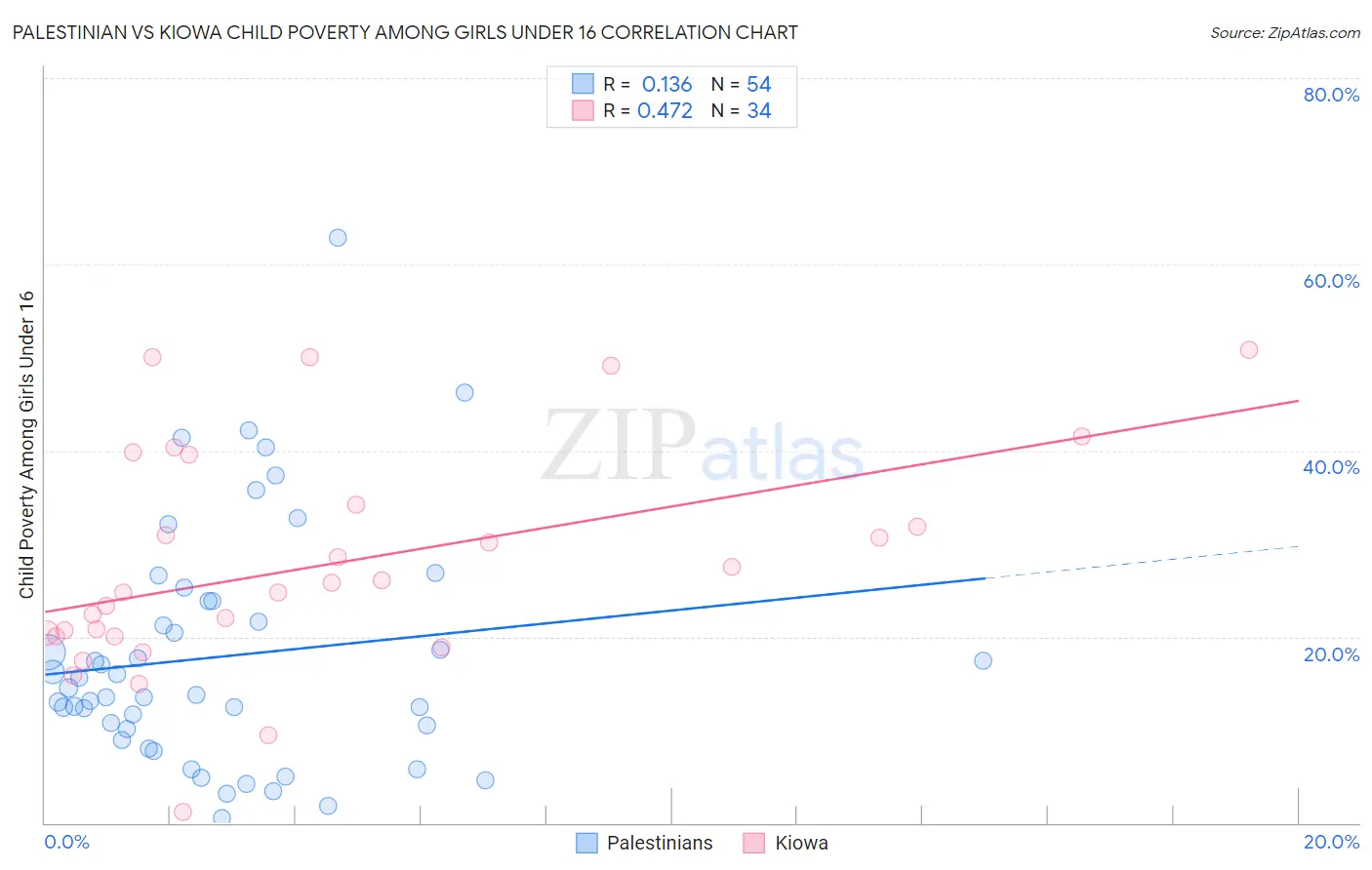 Palestinian vs Kiowa Child Poverty Among Girls Under 16