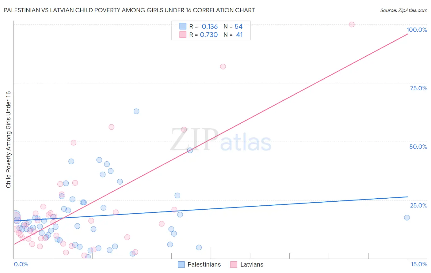 Palestinian vs Latvian Child Poverty Among Girls Under 16