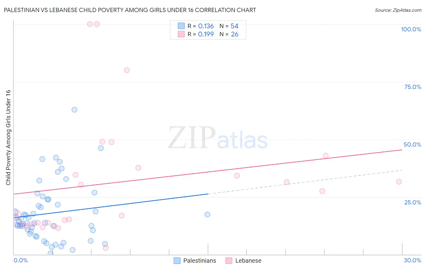 Palestinian vs Lebanese Child Poverty Among Girls Under 16