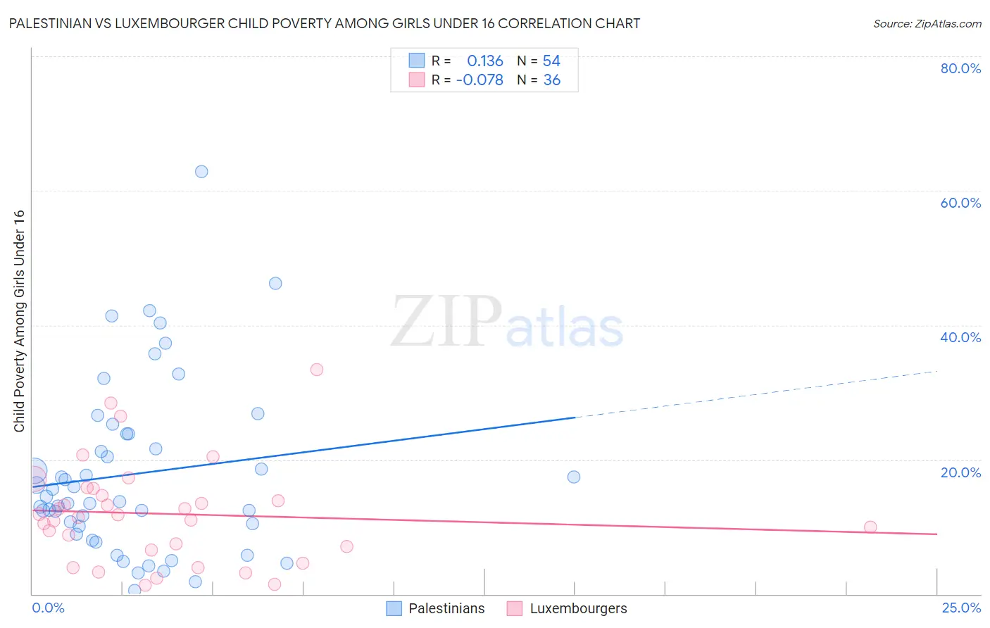 Palestinian vs Luxembourger Child Poverty Among Girls Under 16