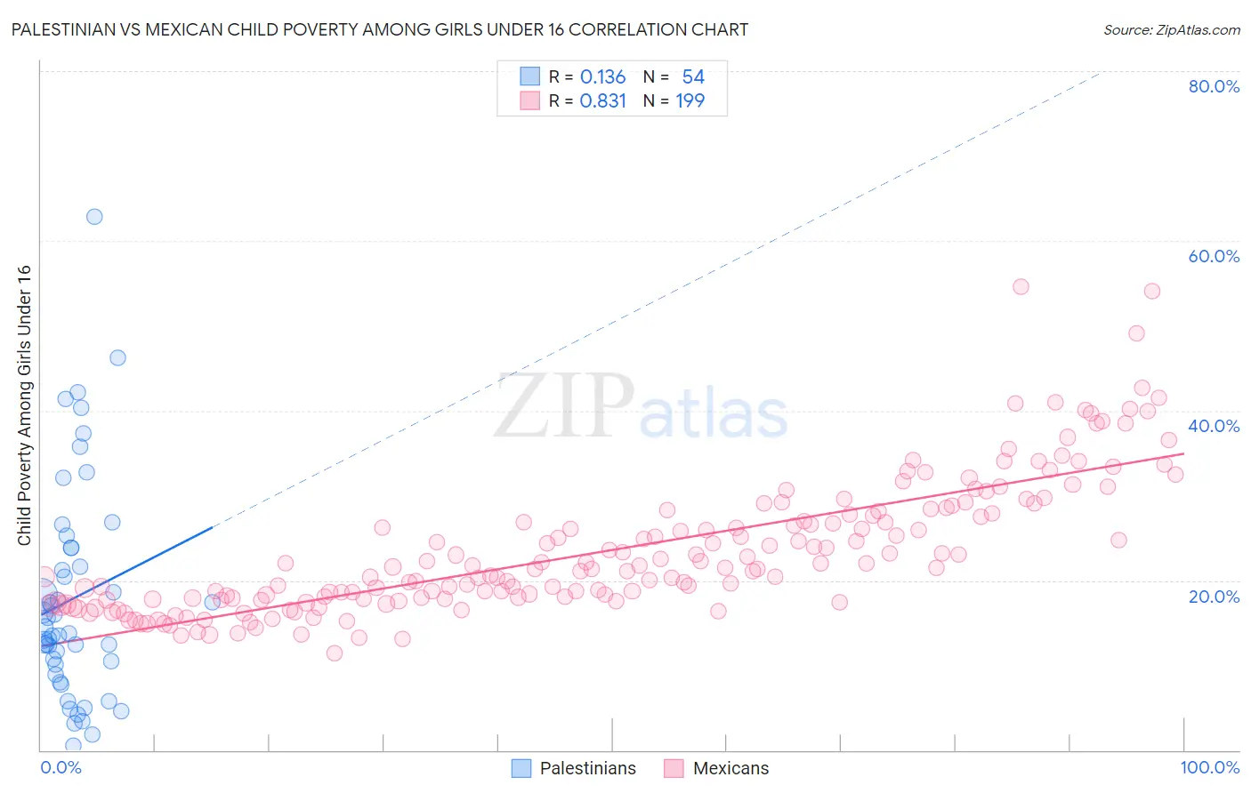 Palestinian vs Mexican Child Poverty Among Girls Under 16