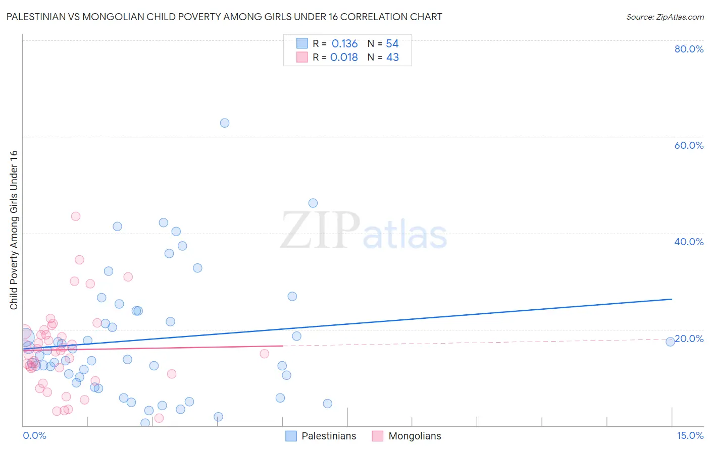 Palestinian vs Mongolian Child Poverty Among Girls Under 16