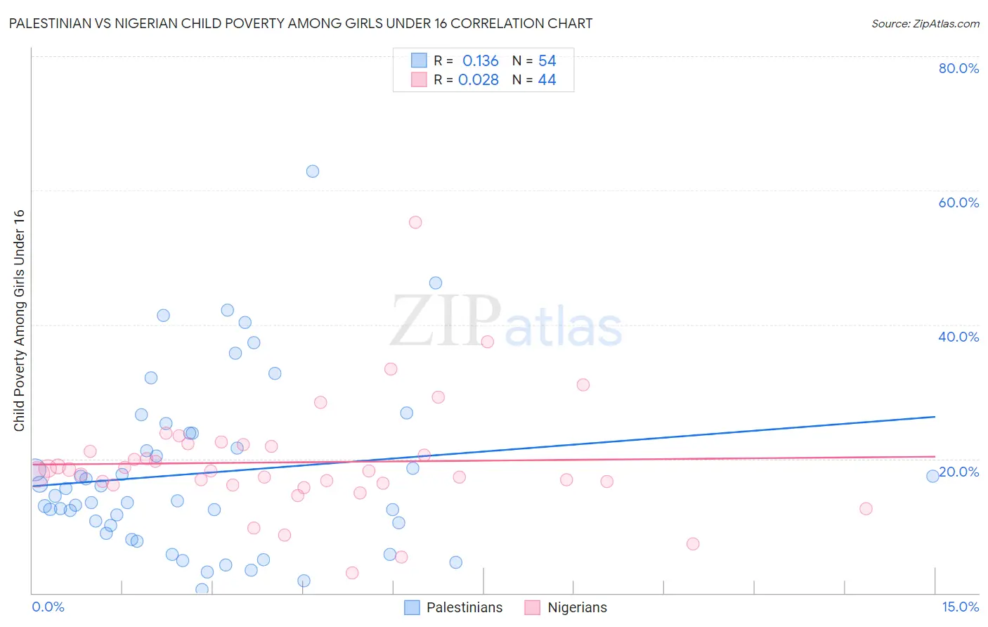 Palestinian vs Nigerian Child Poverty Among Girls Under 16