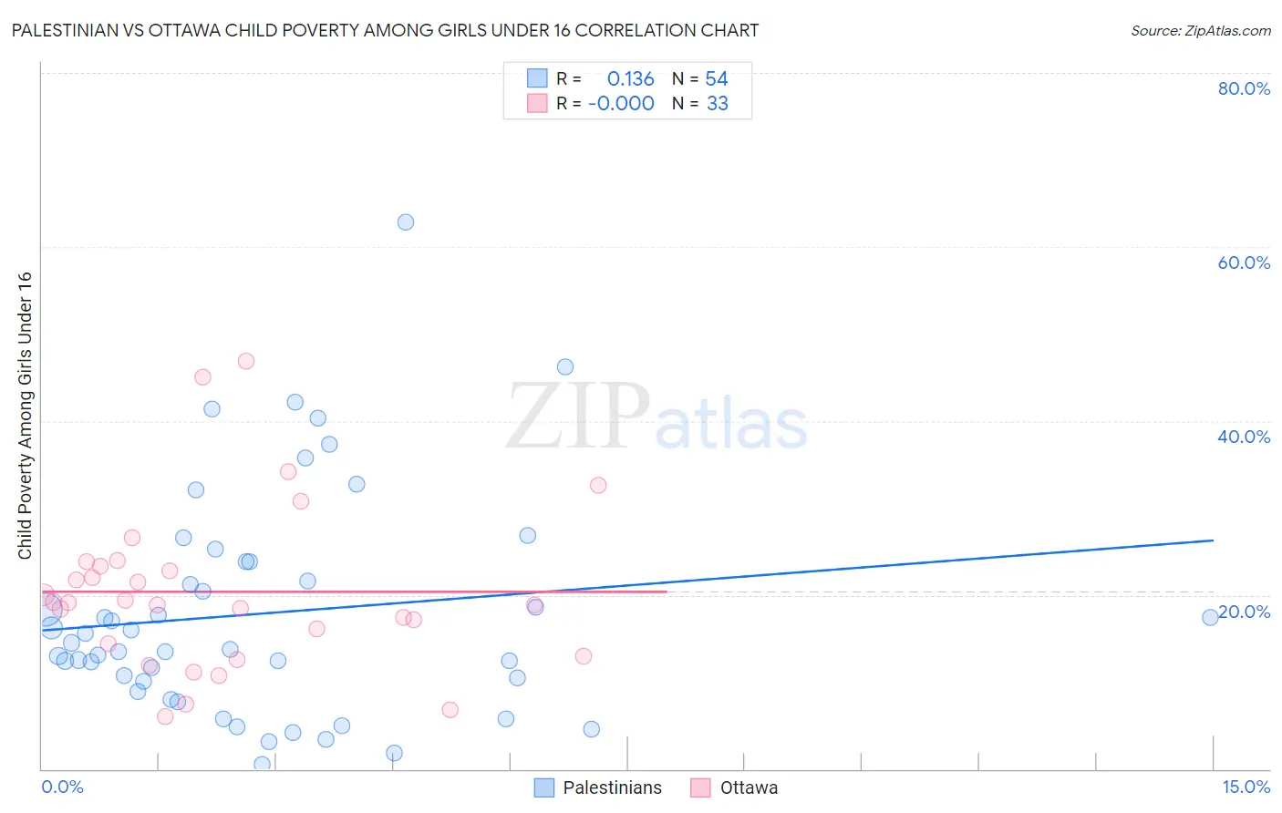 Palestinian vs Ottawa Child Poverty Among Girls Under 16