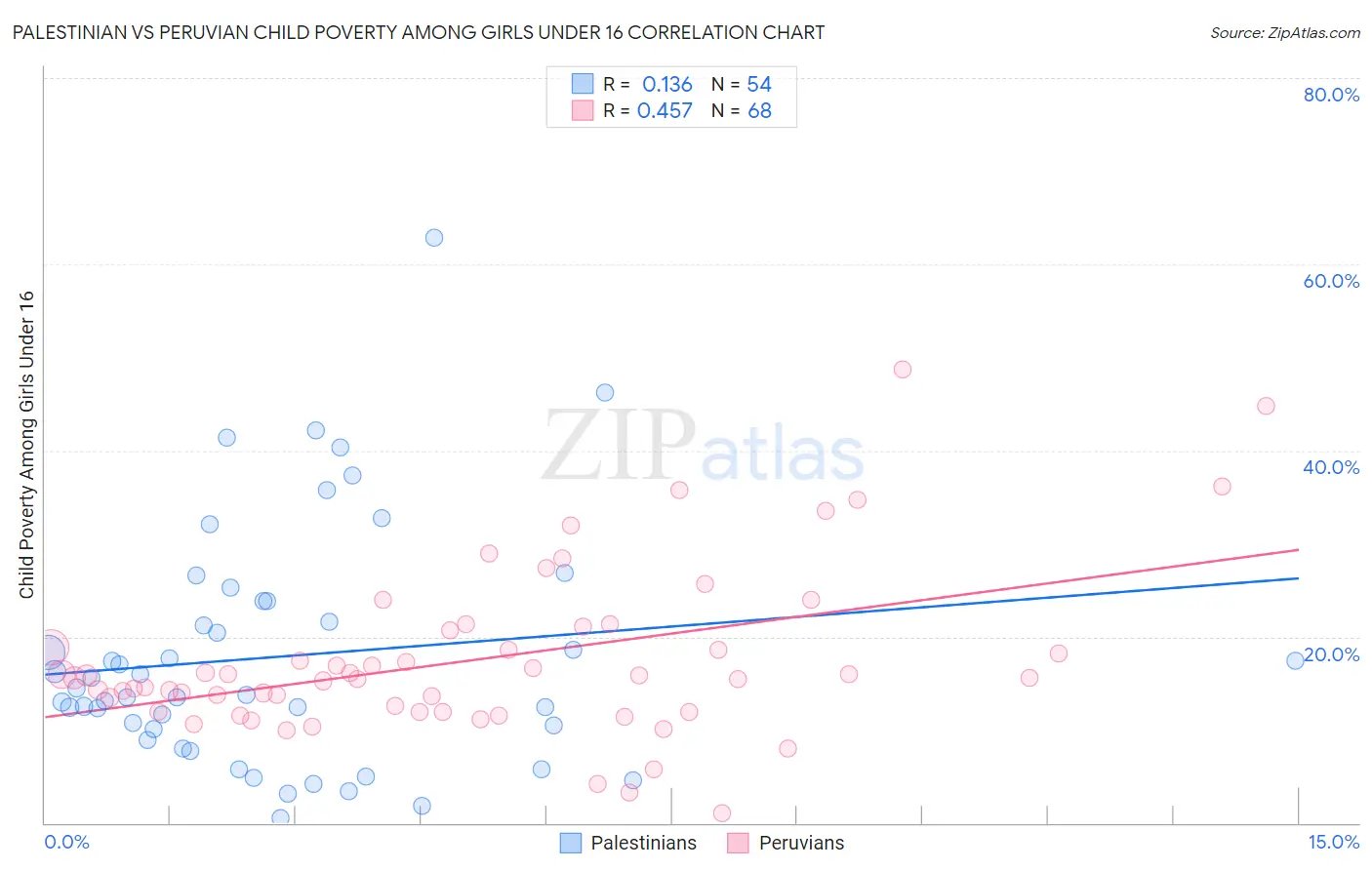 Palestinian vs Peruvian Child Poverty Among Girls Under 16