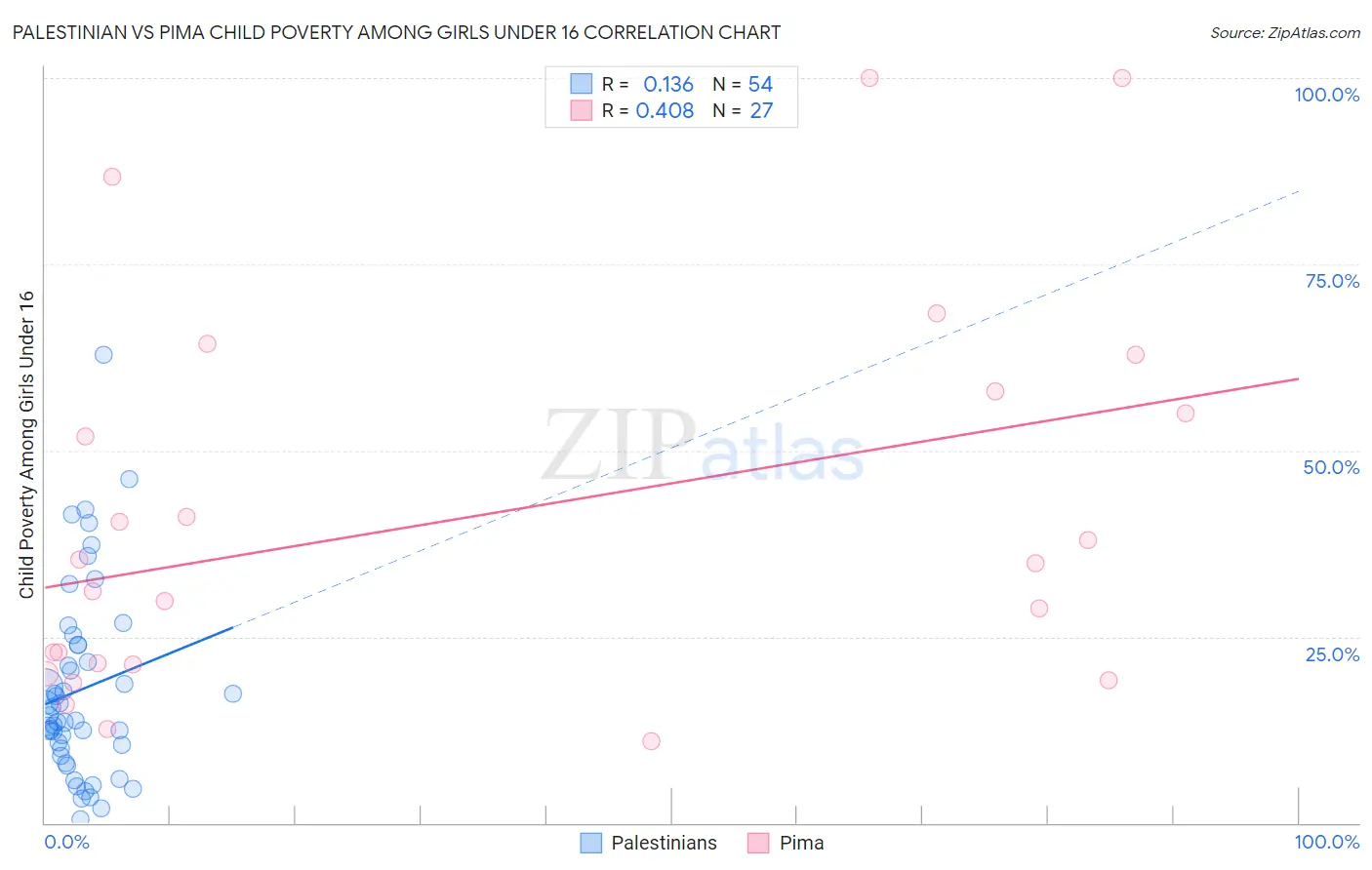 Palestinian vs Pima Child Poverty Among Girls Under 16