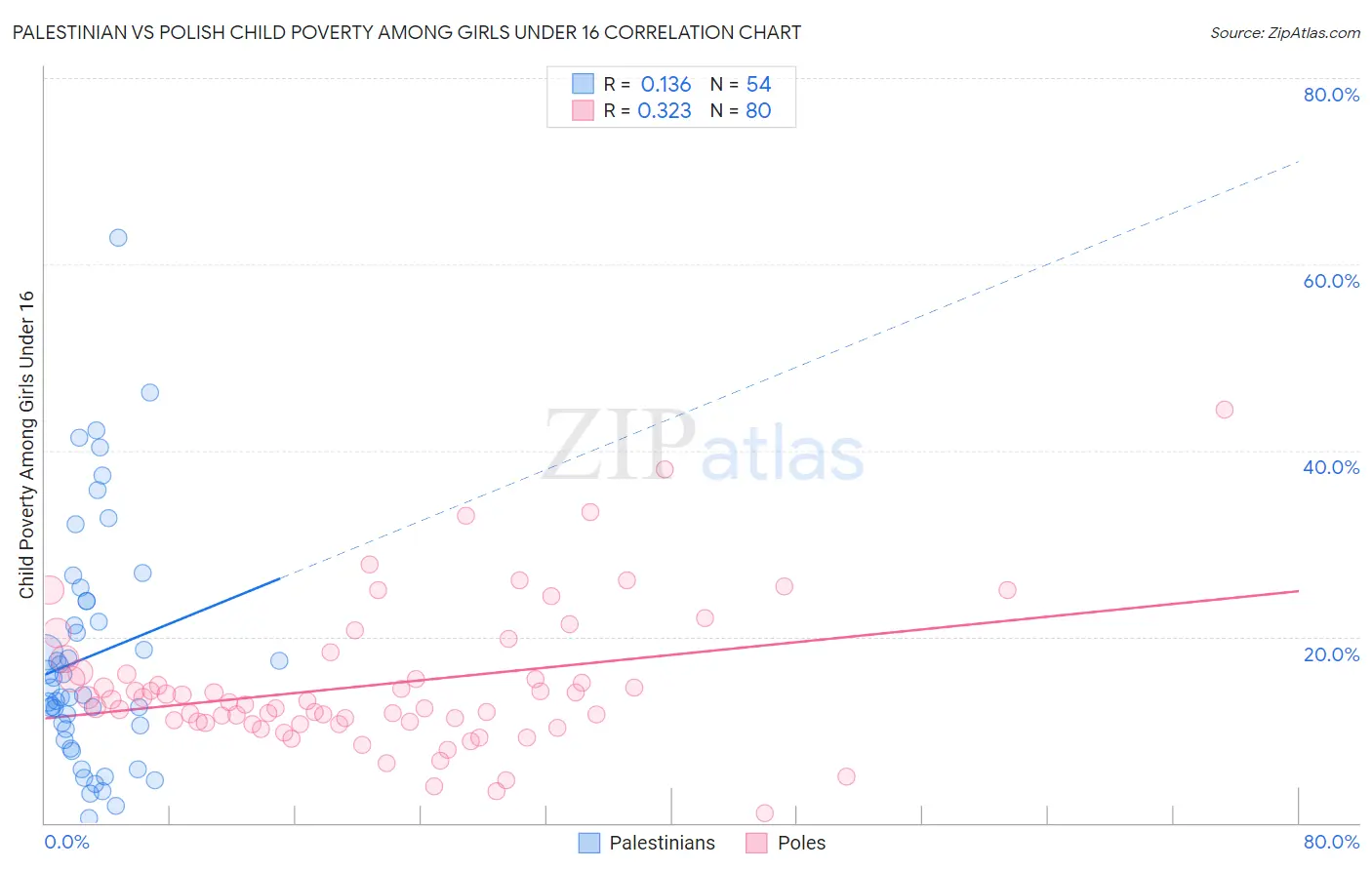 Palestinian vs Polish Child Poverty Among Girls Under 16