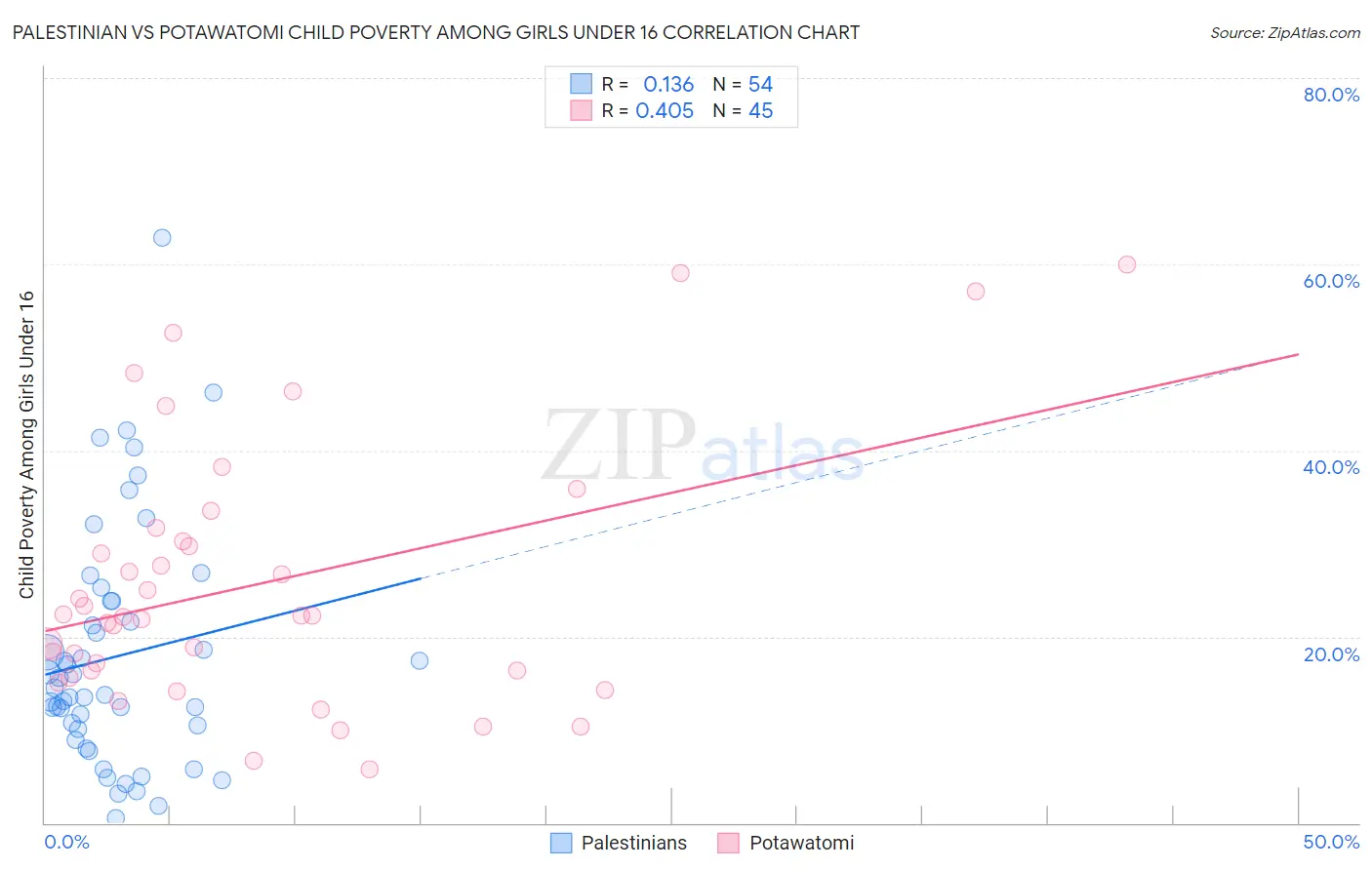 Palestinian vs Potawatomi Child Poverty Among Girls Under 16