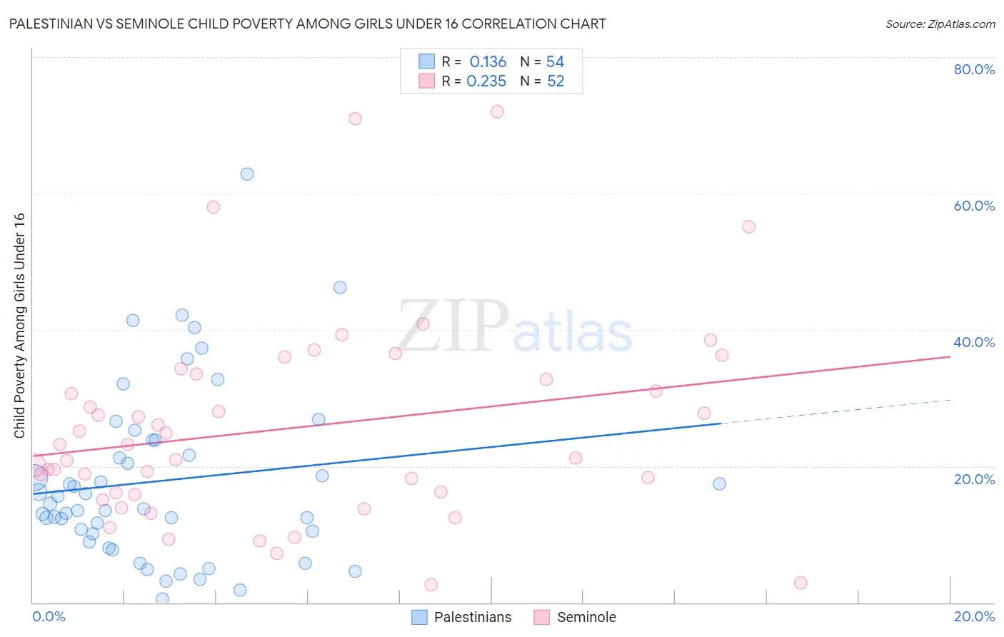 Palestinian vs Seminole Child Poverty Among Girls Under 16