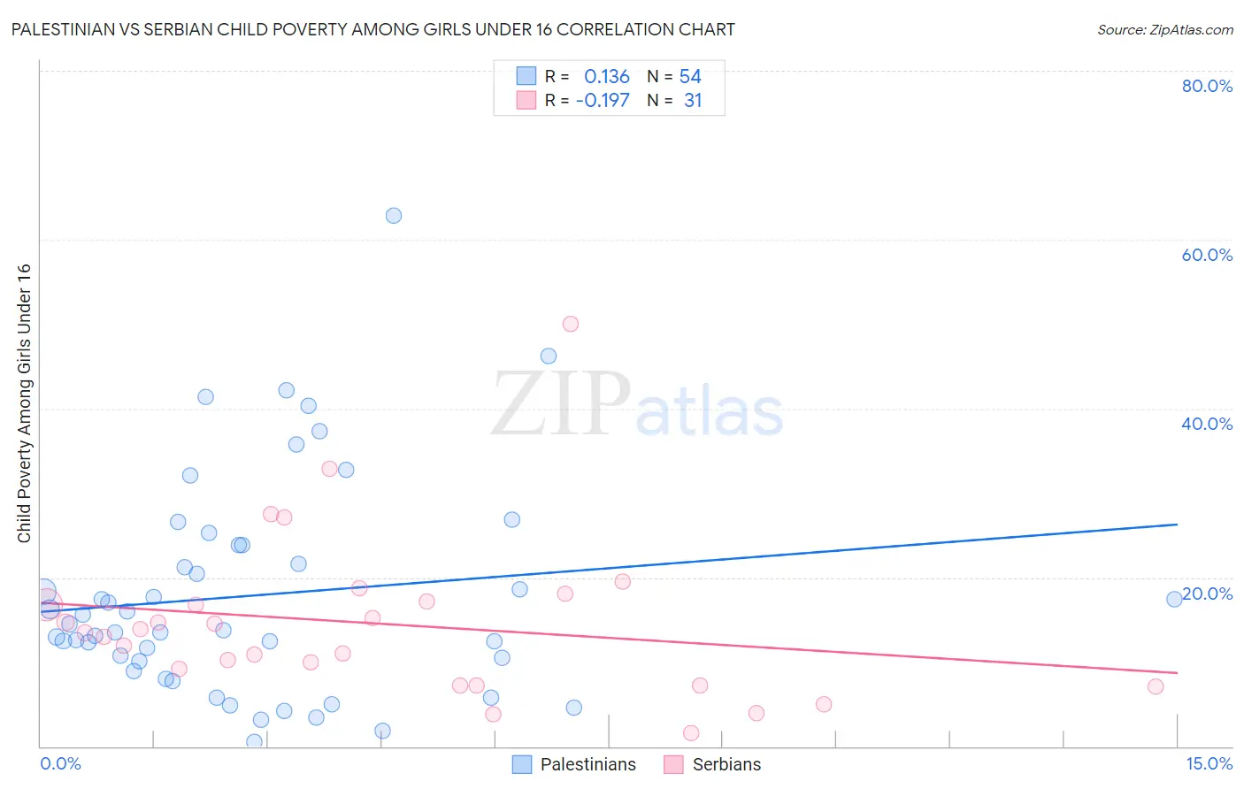 Palestinian vs Serbian Child Poverty Among Girls Under 16