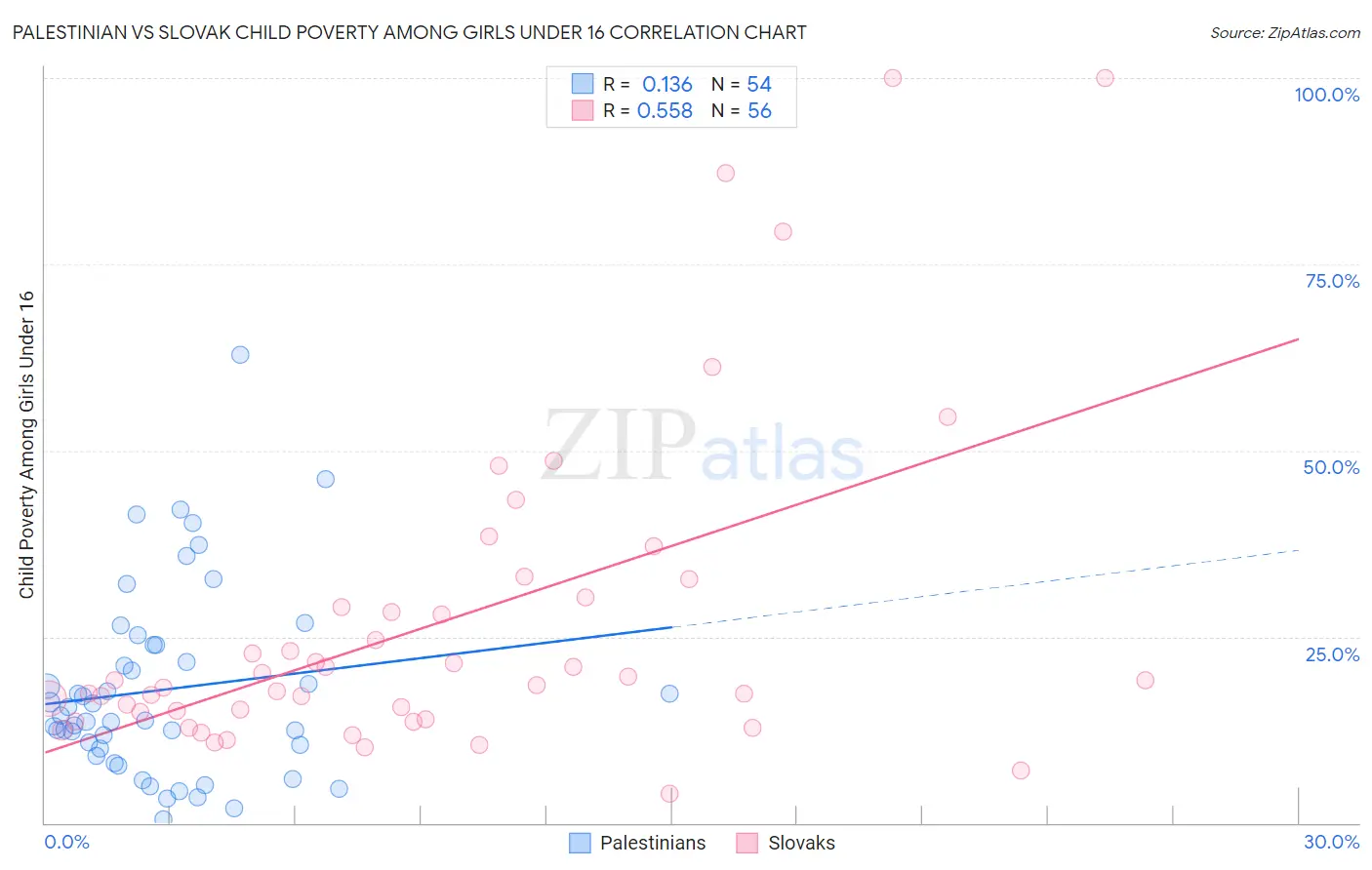 Palestinian vs Slovak Child Poverty Among Girls Under 16