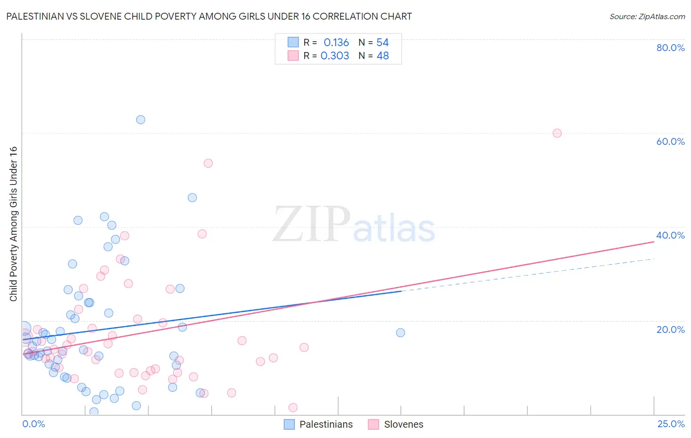Palestinian vs Slovene Child Poverty Among Girls Under 16