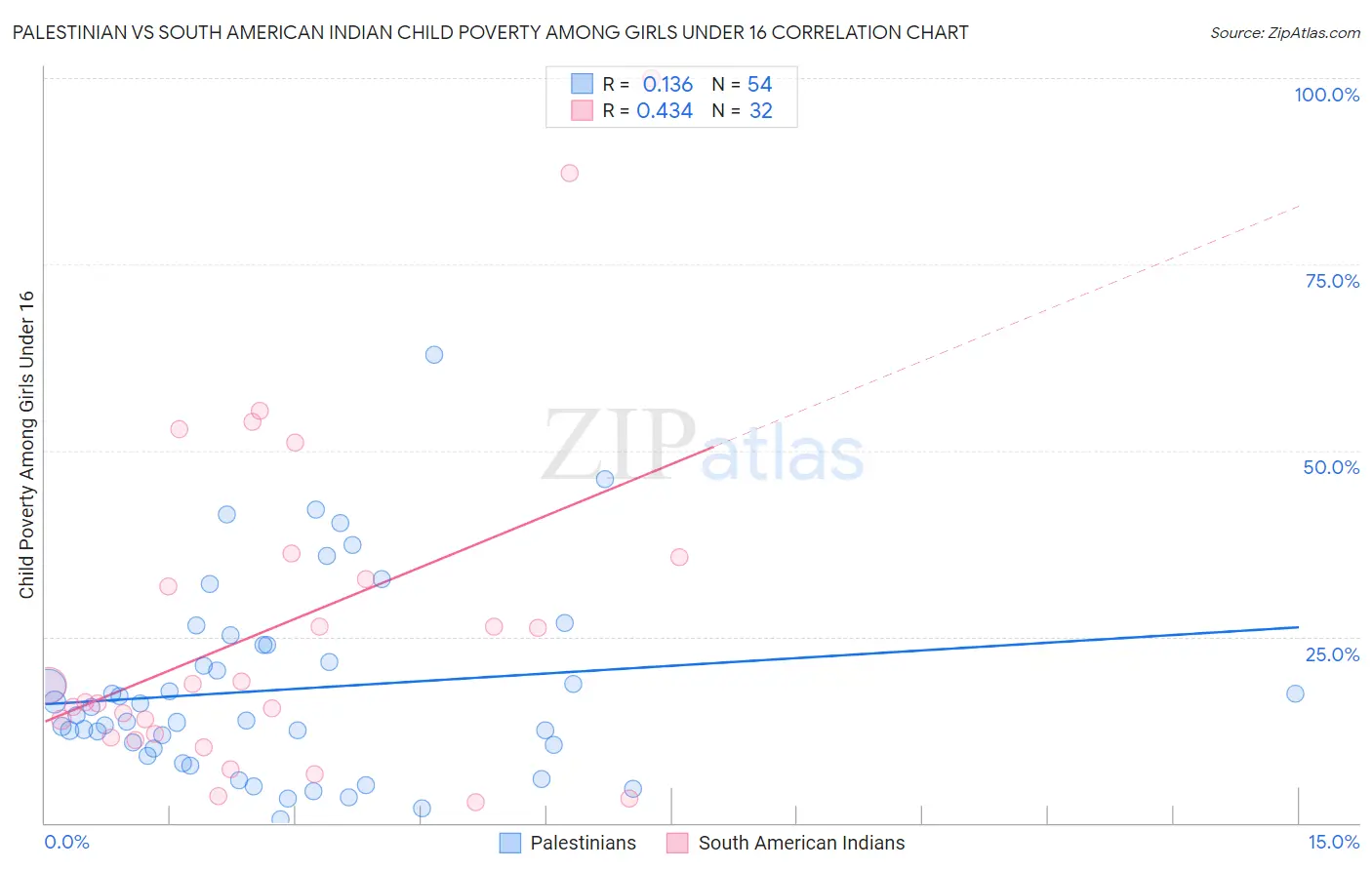 Palestinian vs South American Indian Child Poverty Among Girls Under 16
