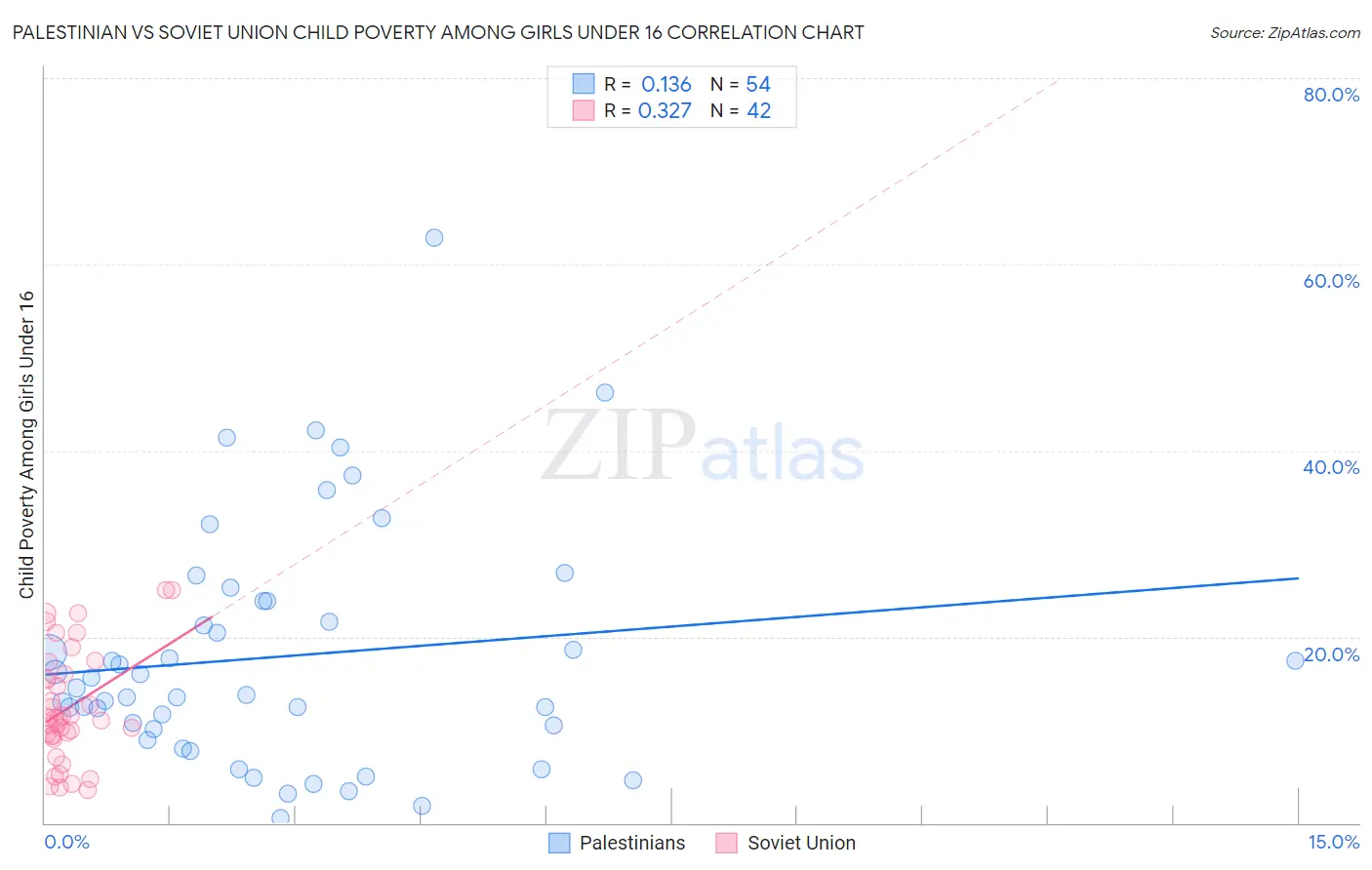 Palestinian vs Soviet Union Child Poverty Among Girls Under 16