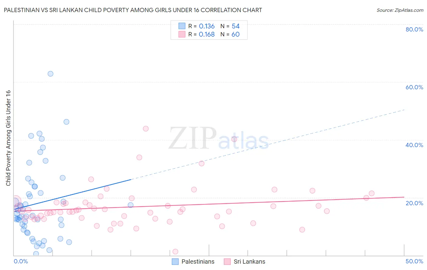 Palestinian vs Sri Lankan Child Poverty Among Girls Under 16
