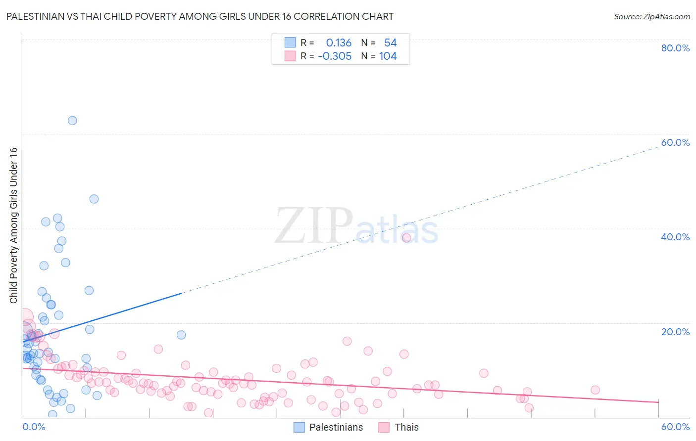 Palestinian vs Thai Child Poverty Among Girls Under 16