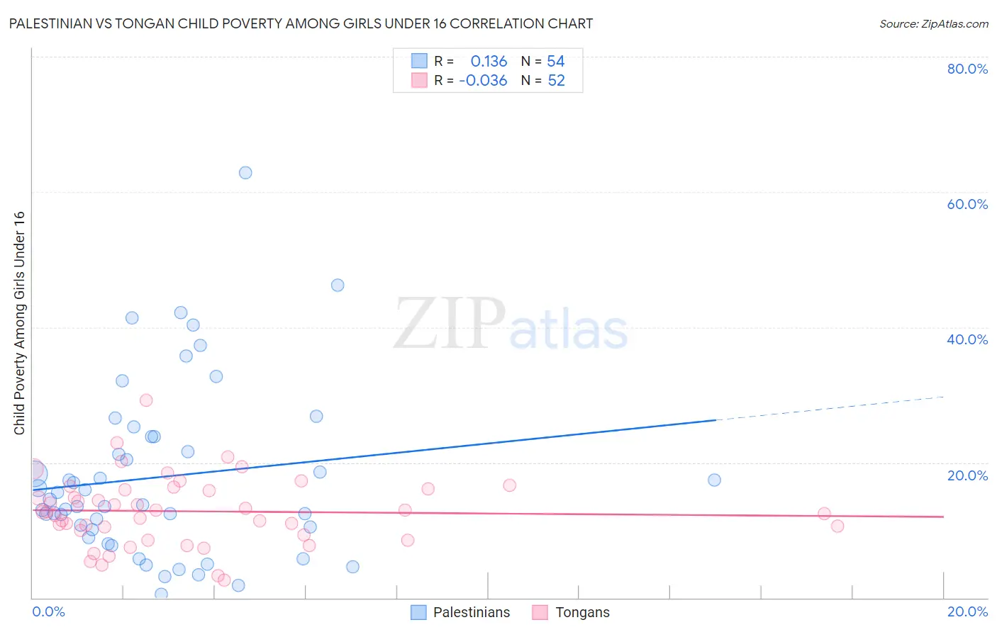 Palestinian vs Tongan Child Poverty Among Girls Under 16