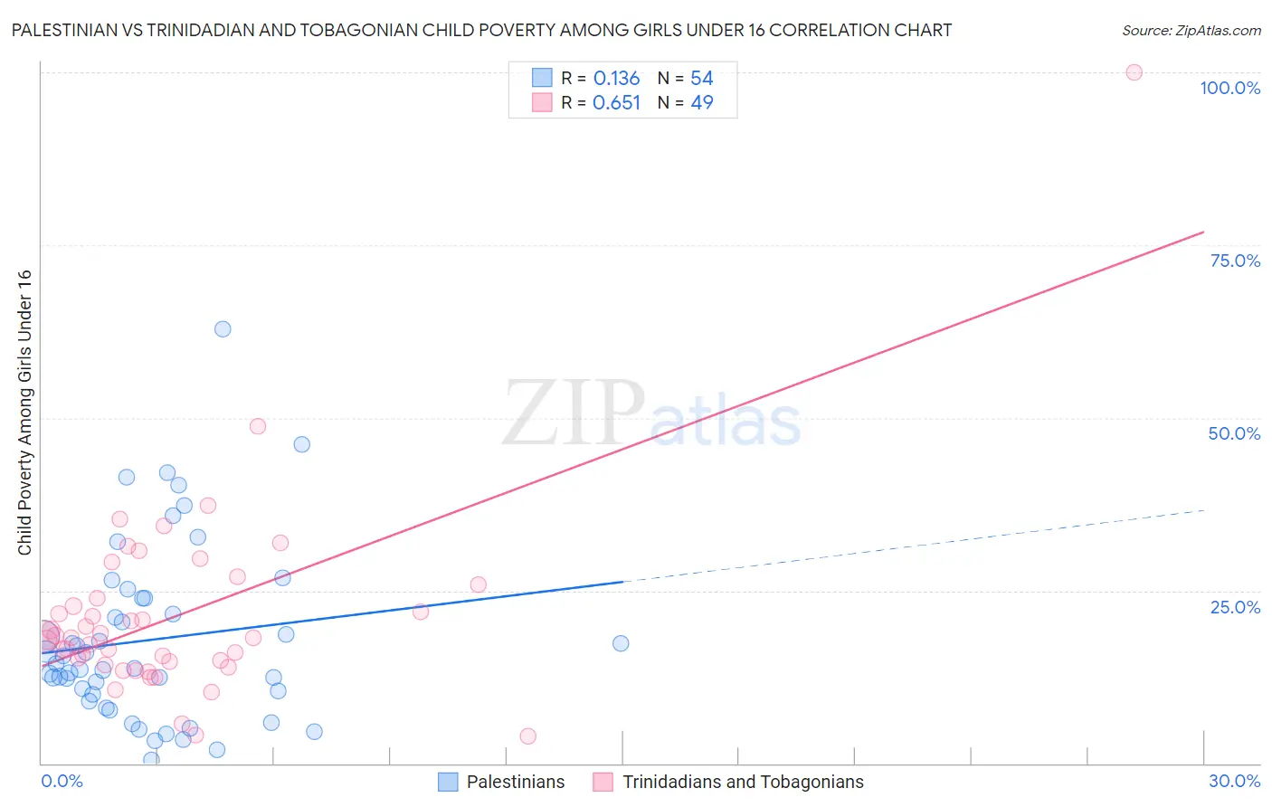 Palestinian vs Trinidadian and Tobagonian Child Poverty Among Girls Under 16