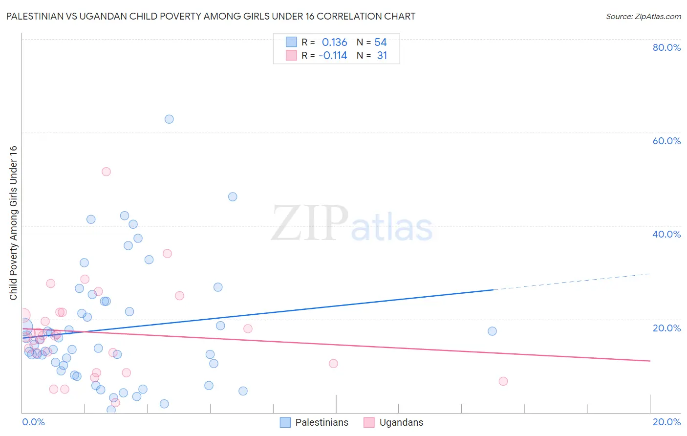Palestinian vs Ugandan Child Poverty Among Girls Under 16