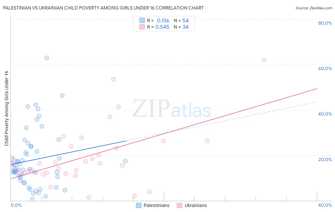 Palestinian vs Ukrainian Child Poverty Among Girls Under 16