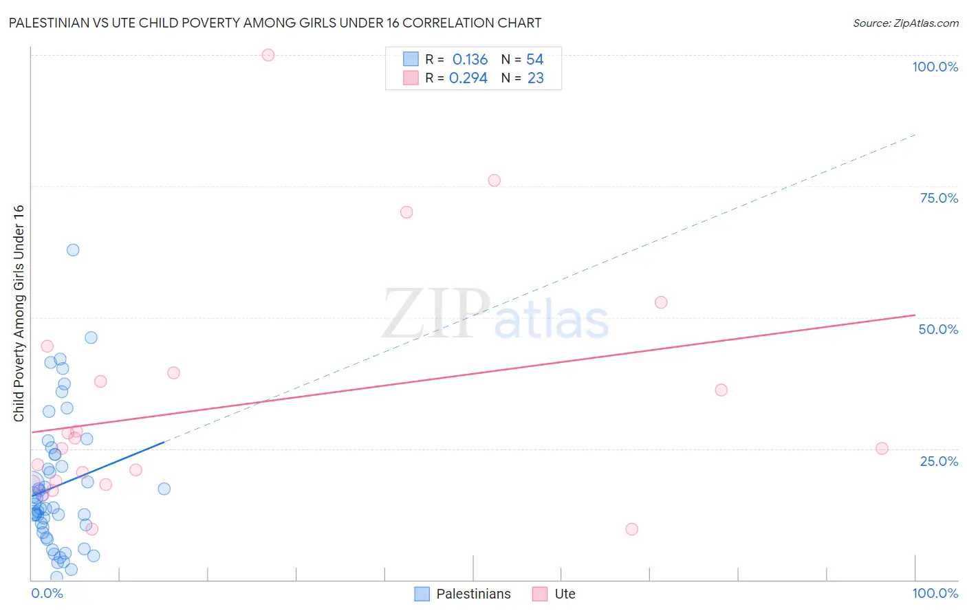 Palestinian vs Ute Child Poverty Among Girls Under 16