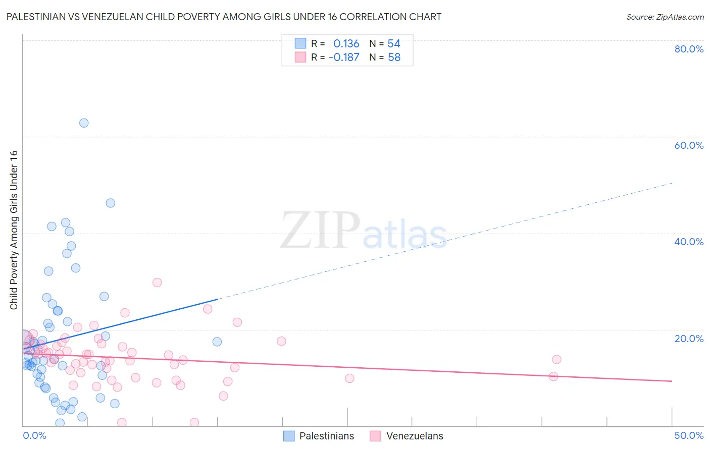Palestinian vs Venezuelan Child Poverty Among Girls Under 16
