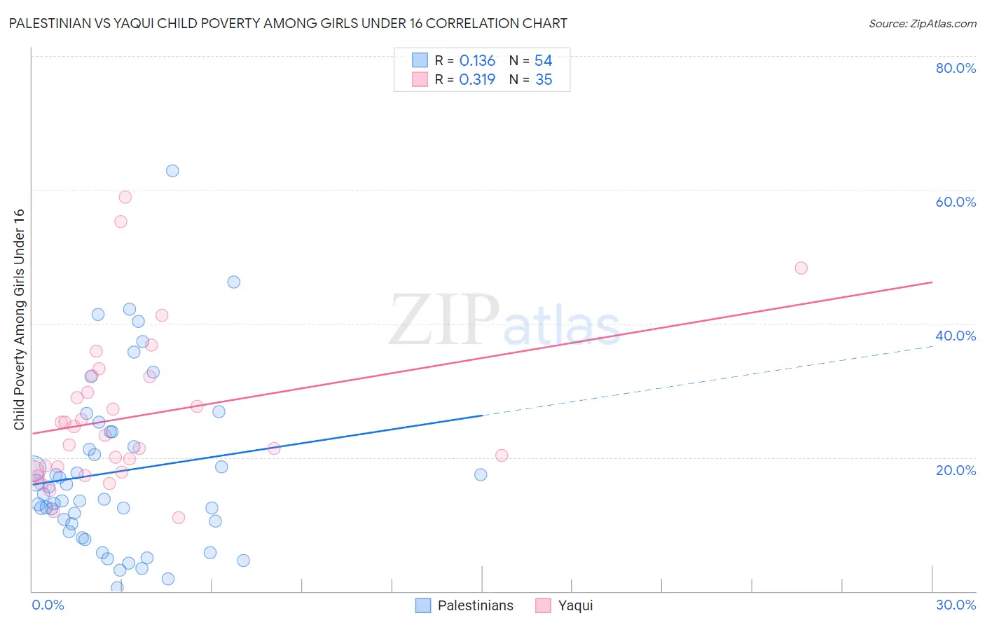 Palestinian vs Yaqui Child Poverty Among Girls Under 16